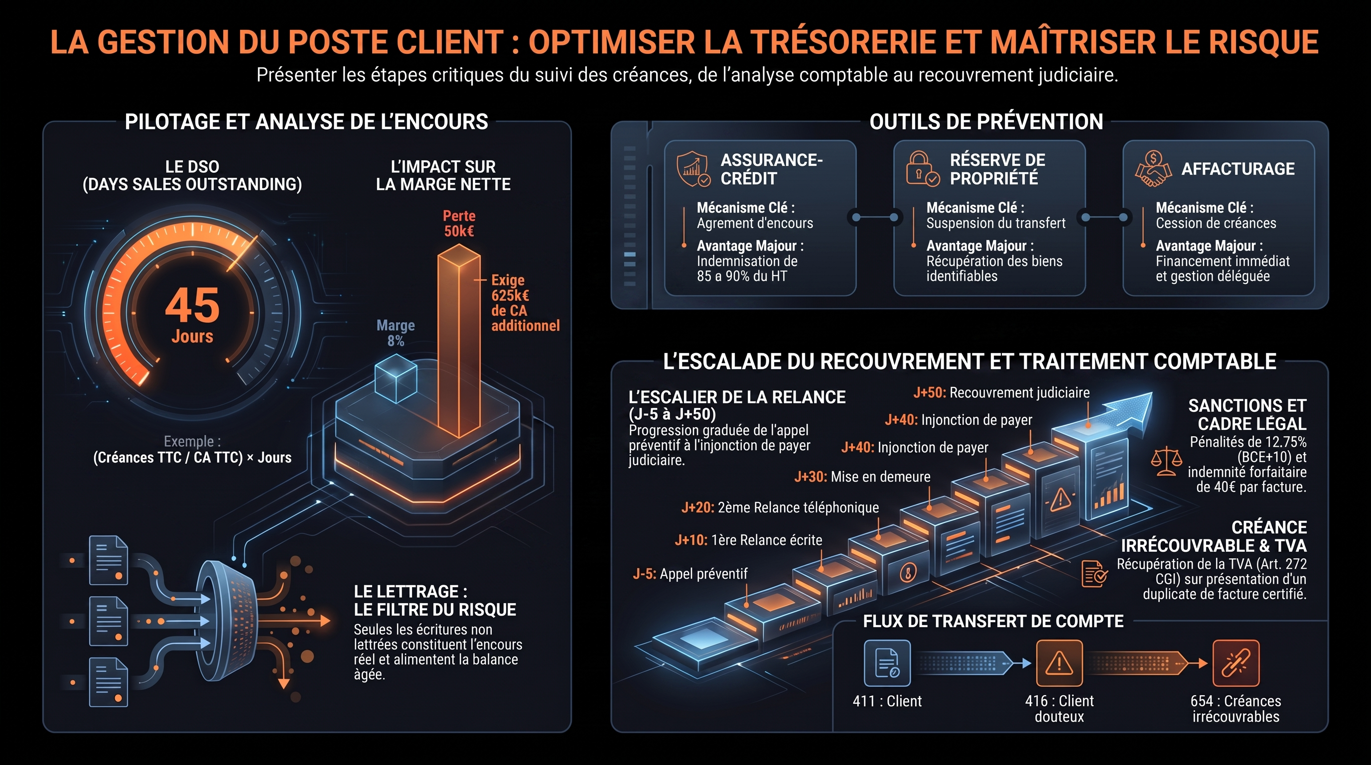 Le suivi des créances  lettrage, relance et risque client