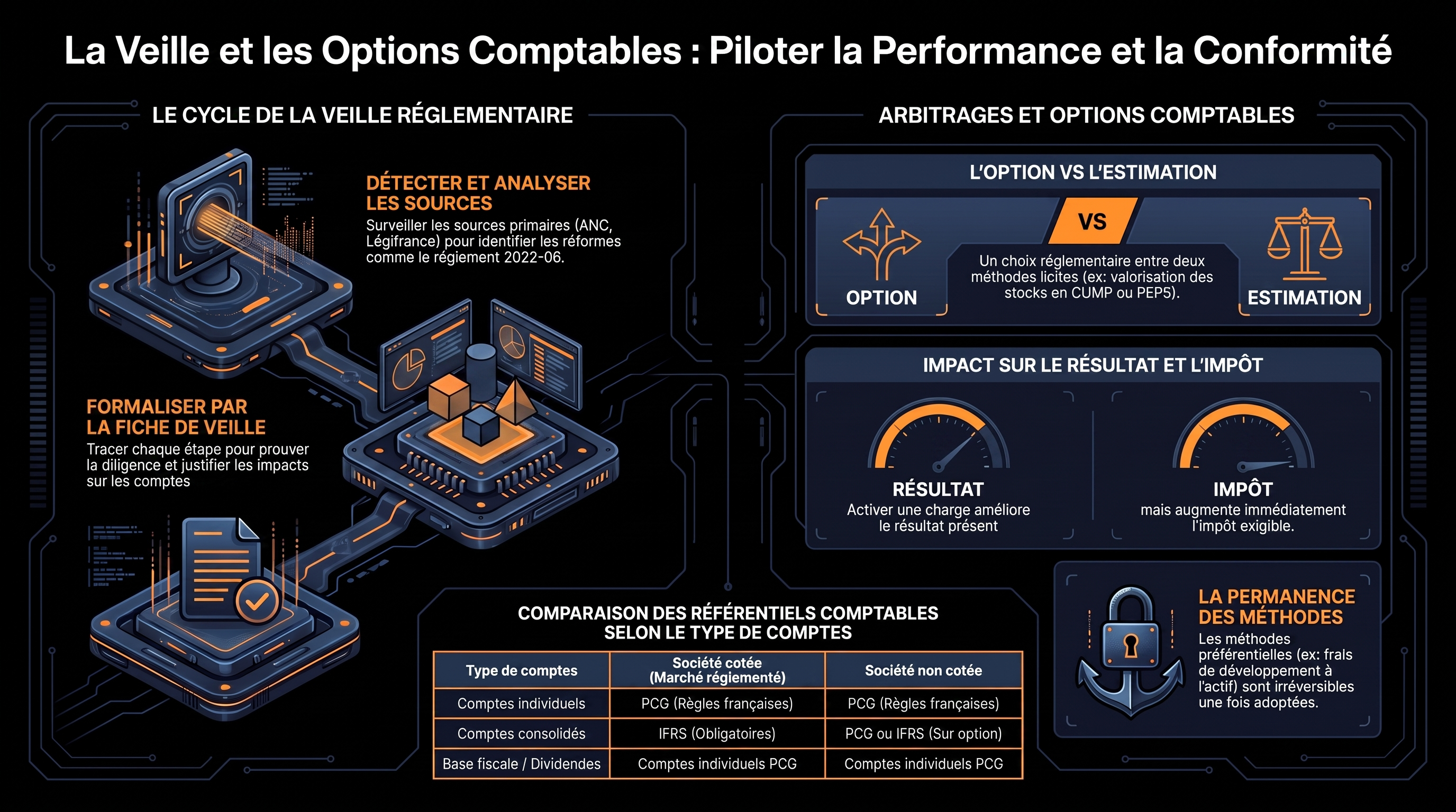 La veille réglementaire comptable et les options comptables