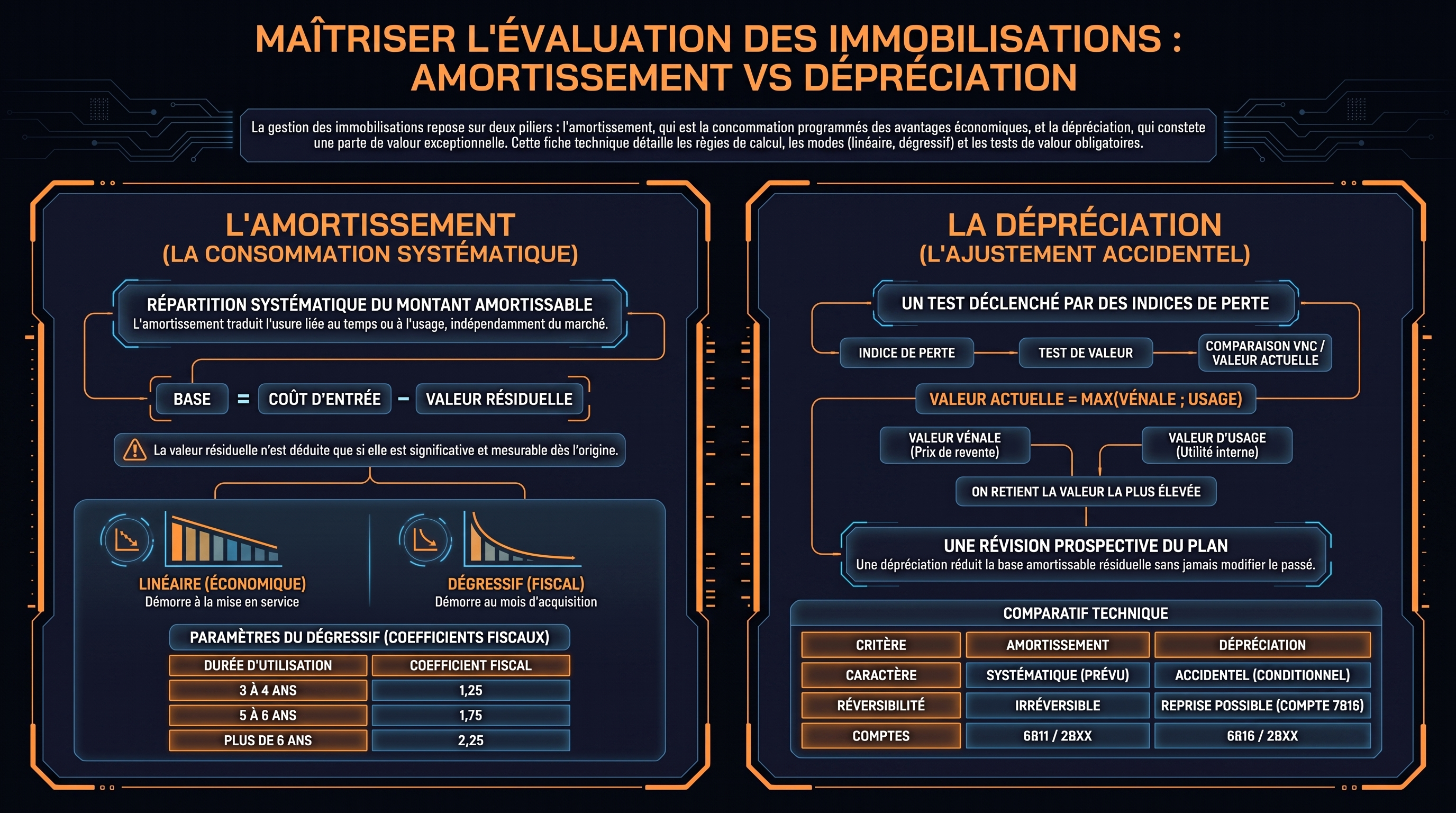 Les amortissements et les dépréciations d'immobilisations