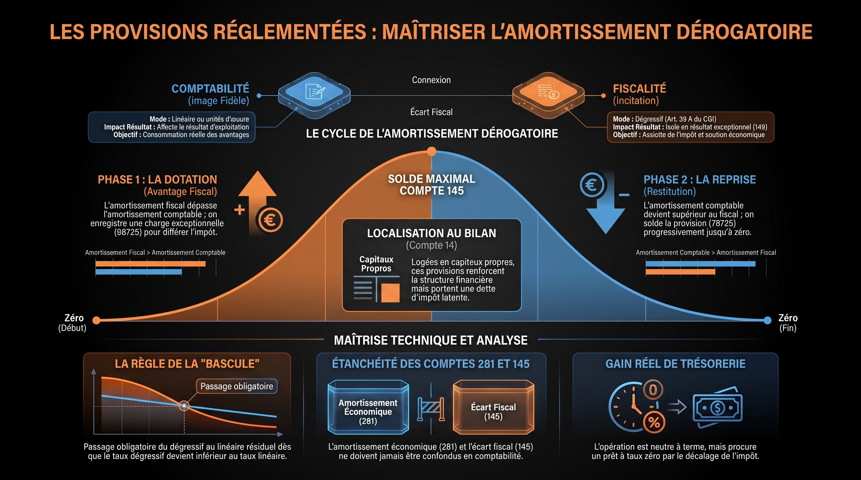 Les provisions réglementées et les amortissements dérogatoires