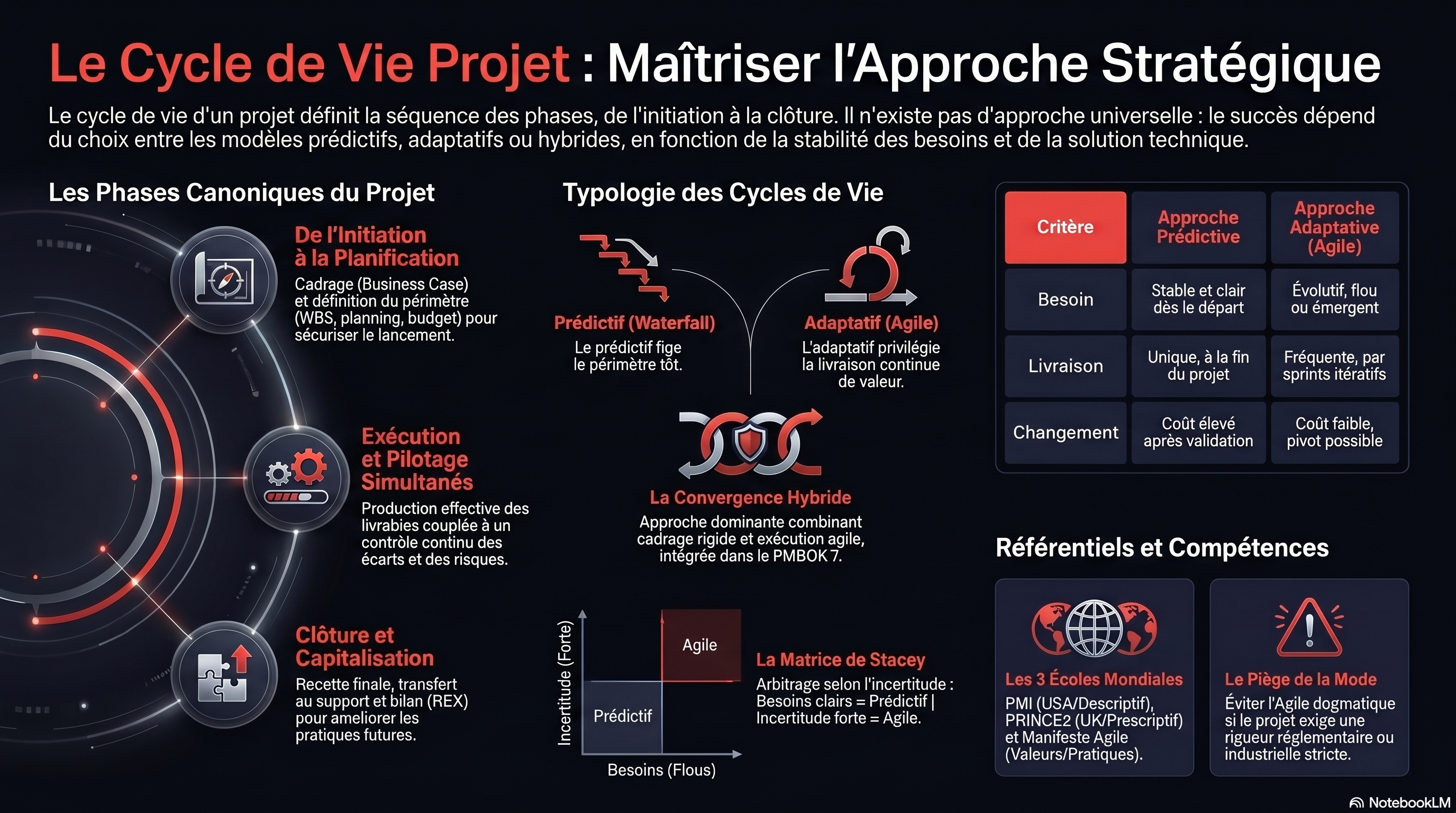 le cycle de vie du projet