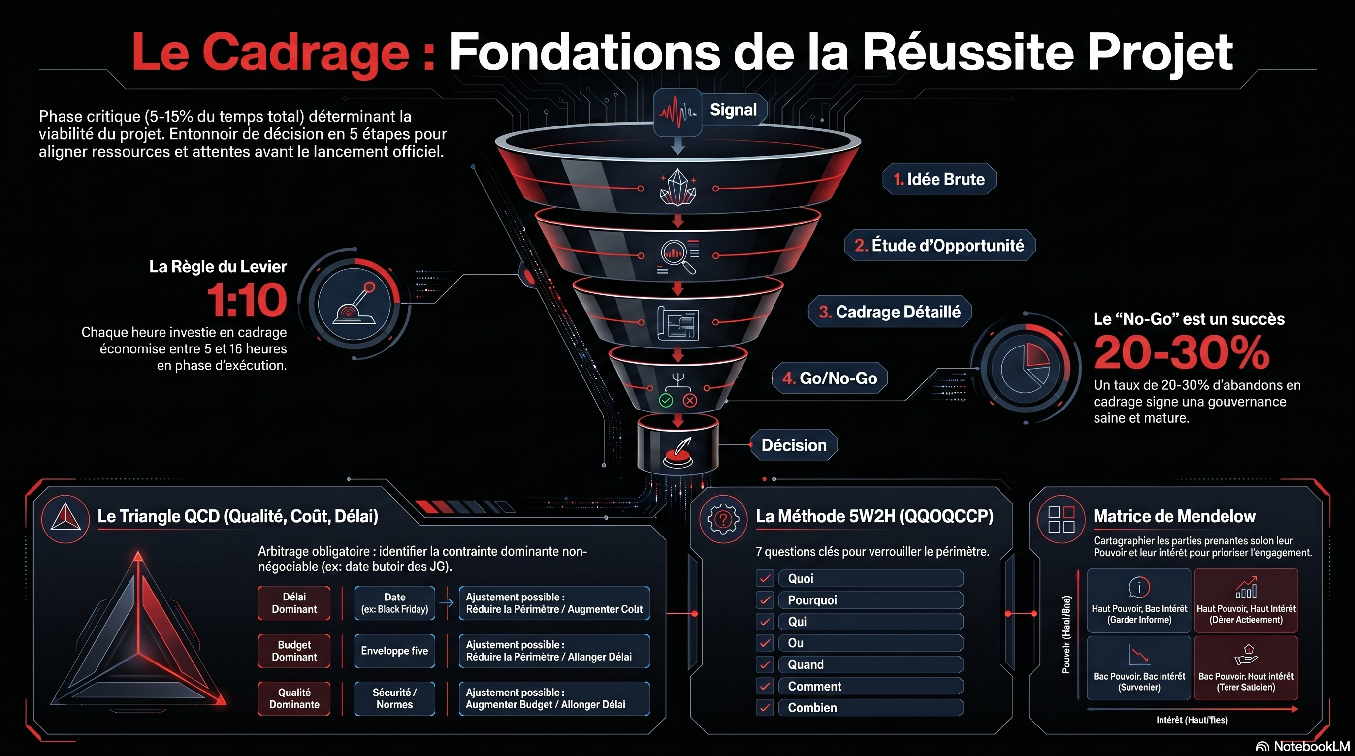 Le cadrage du projet