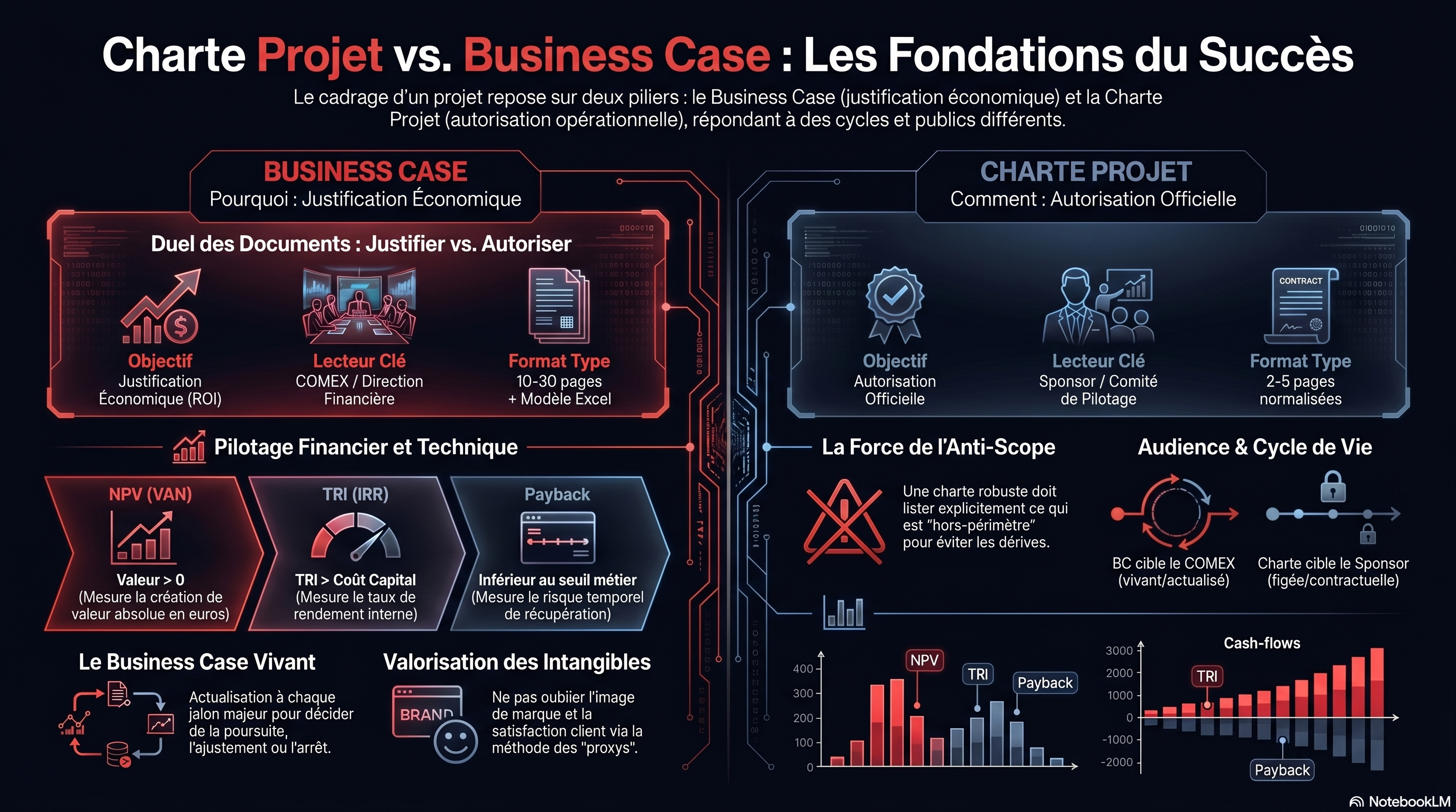 La charte du projet et le business case