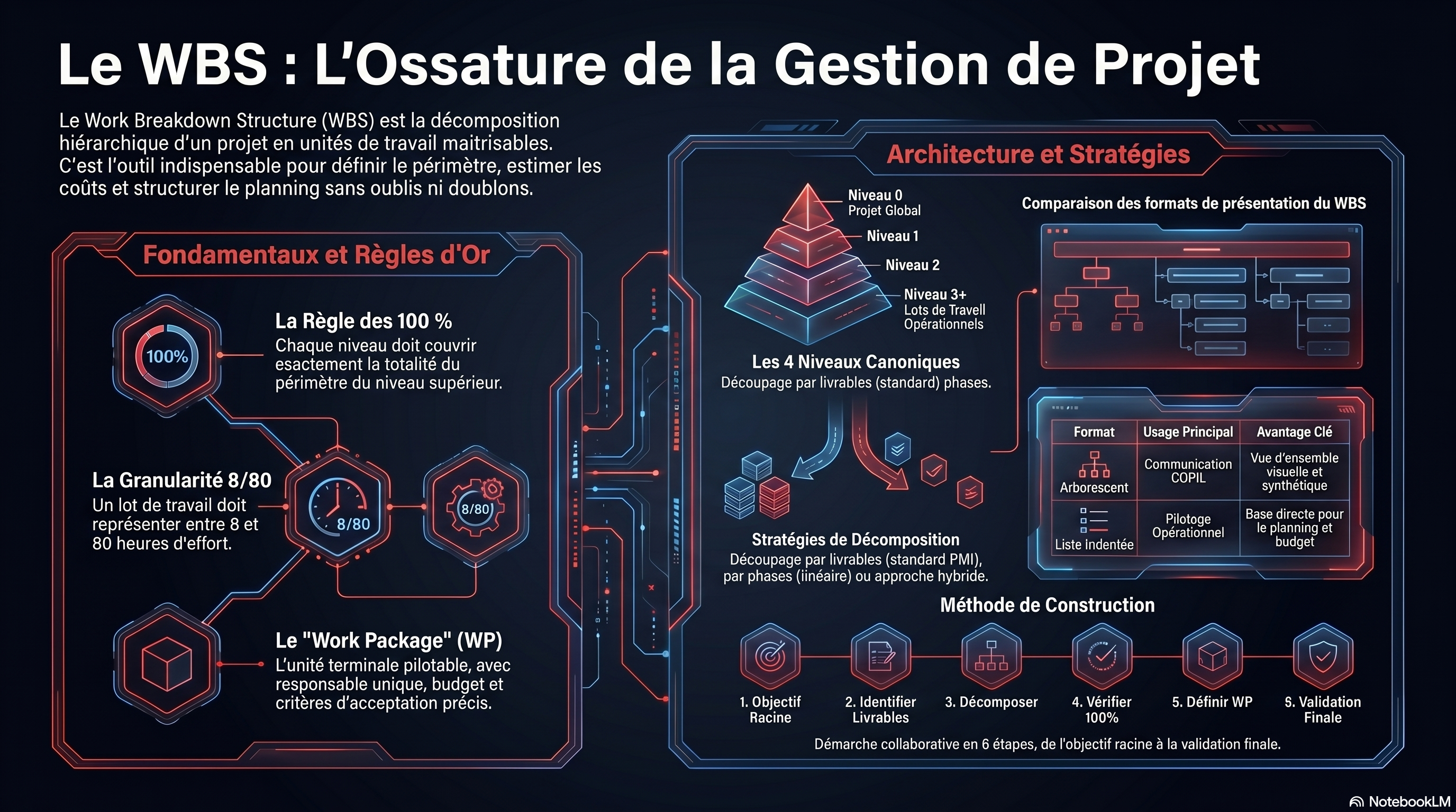 Le WBS (Work Breakdown Structure)