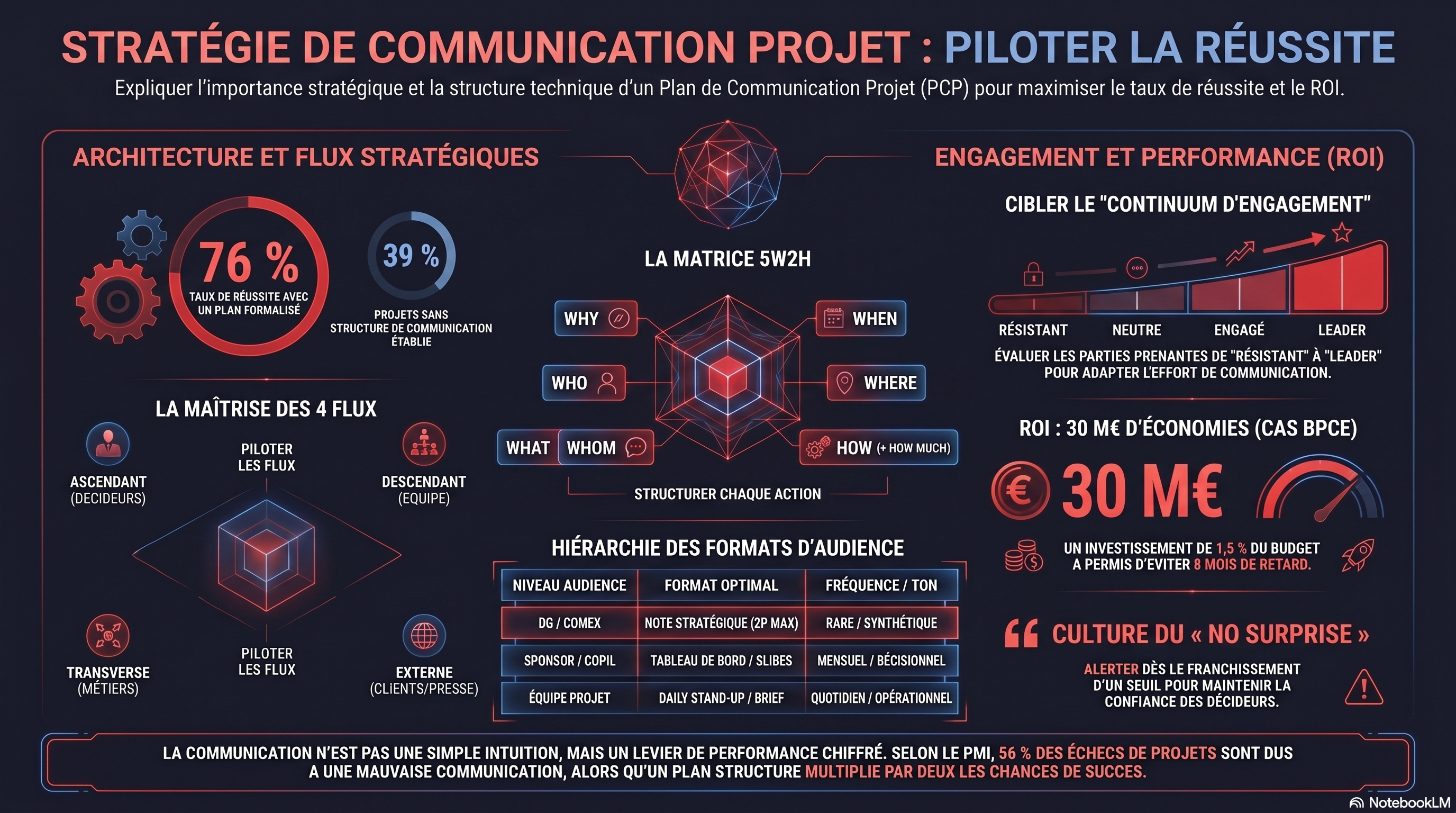 Le plan de communication projet