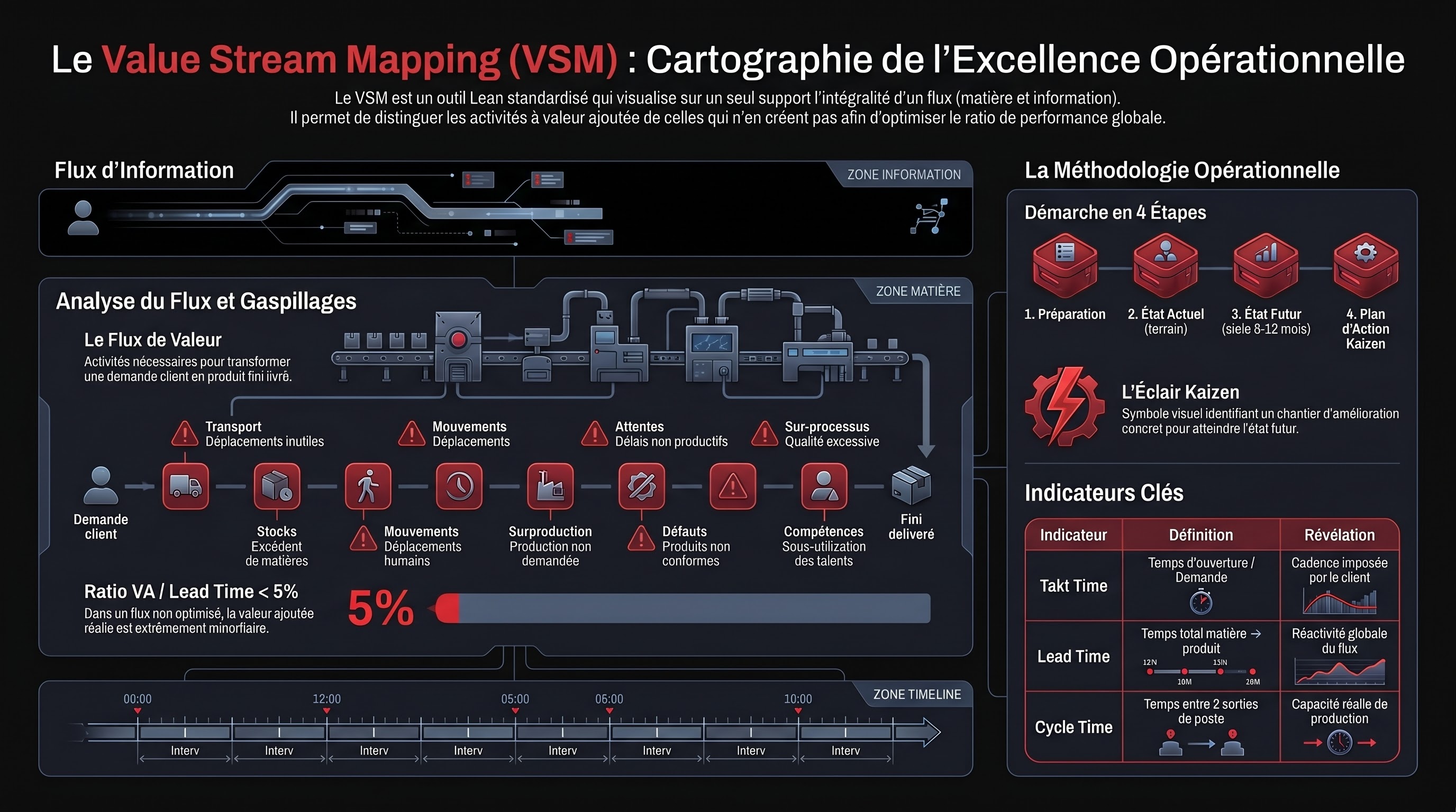 Le Value Stream Mapping (VSM)