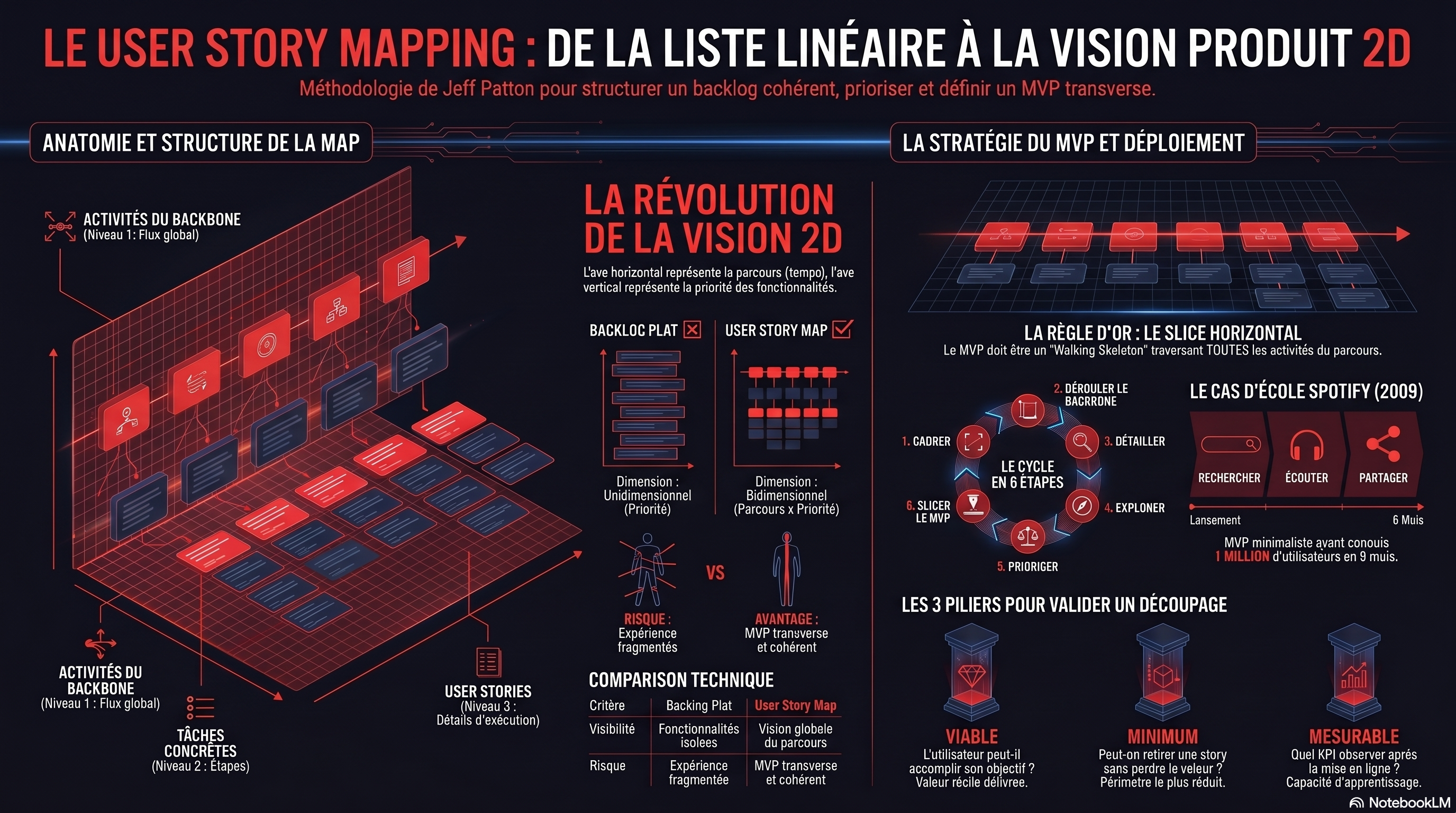 Le Story Mapping