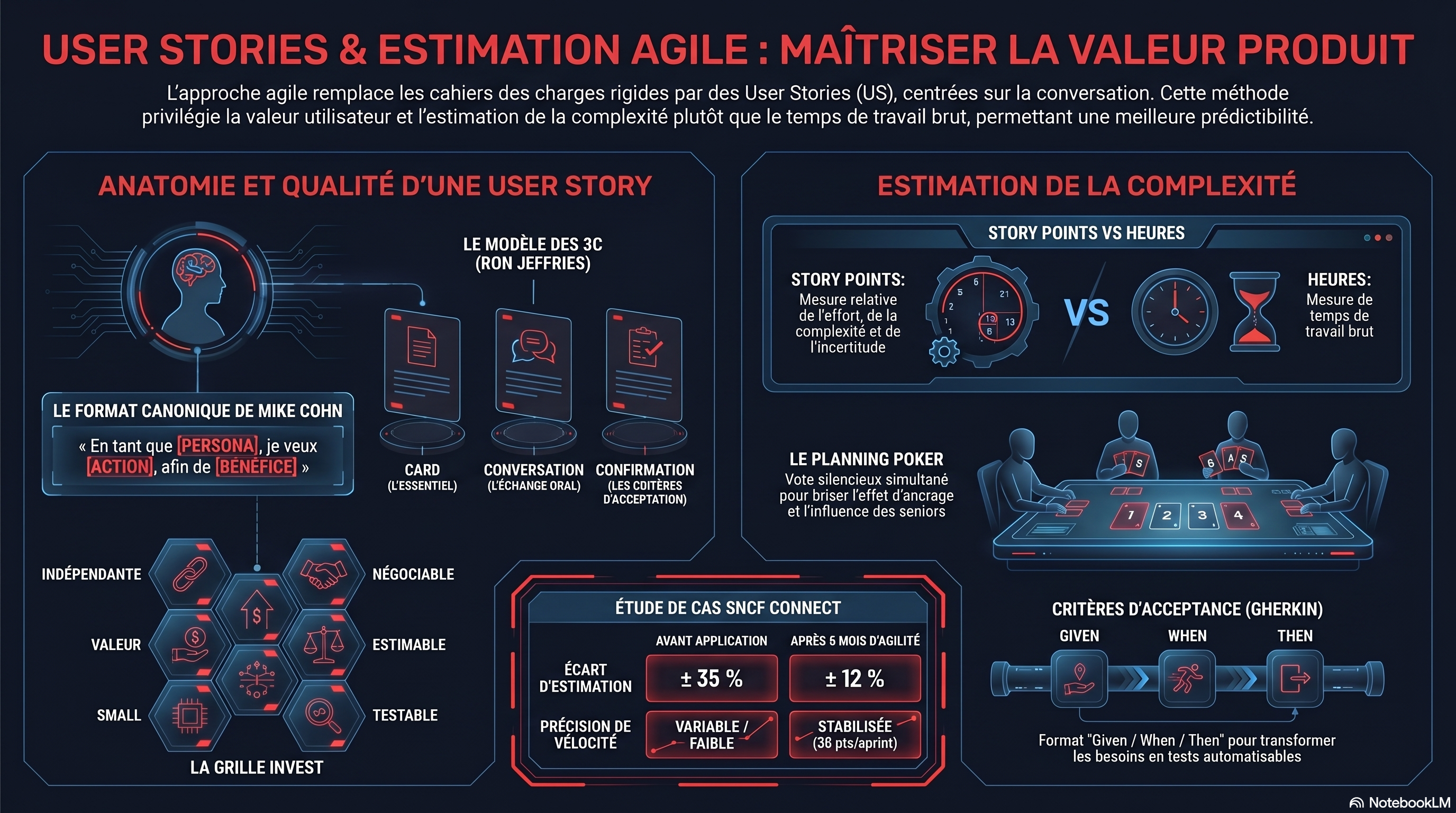 User stories et estimation agile (Planning Poker)