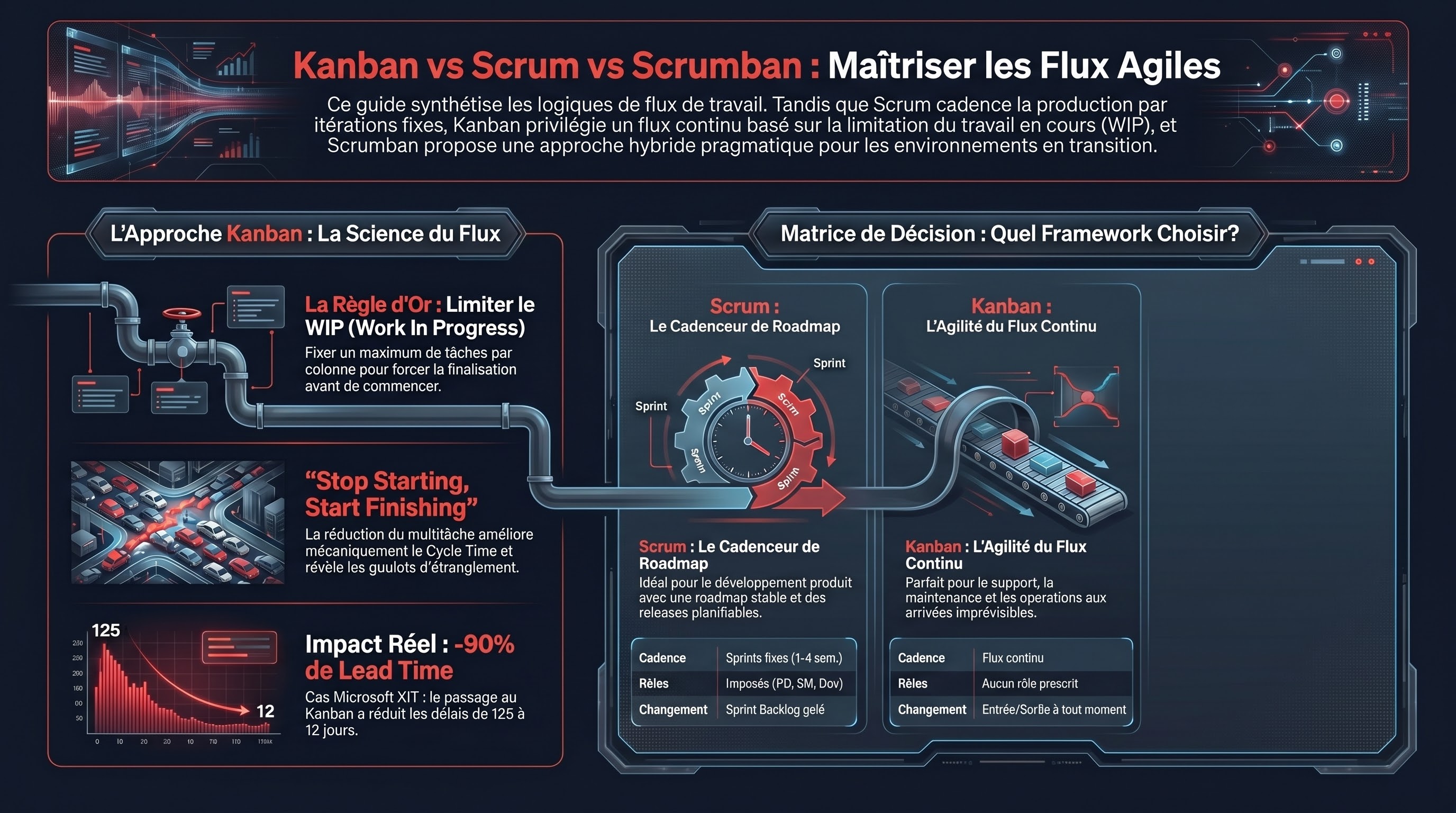 Kanban vs Scrum vs Scrumban
