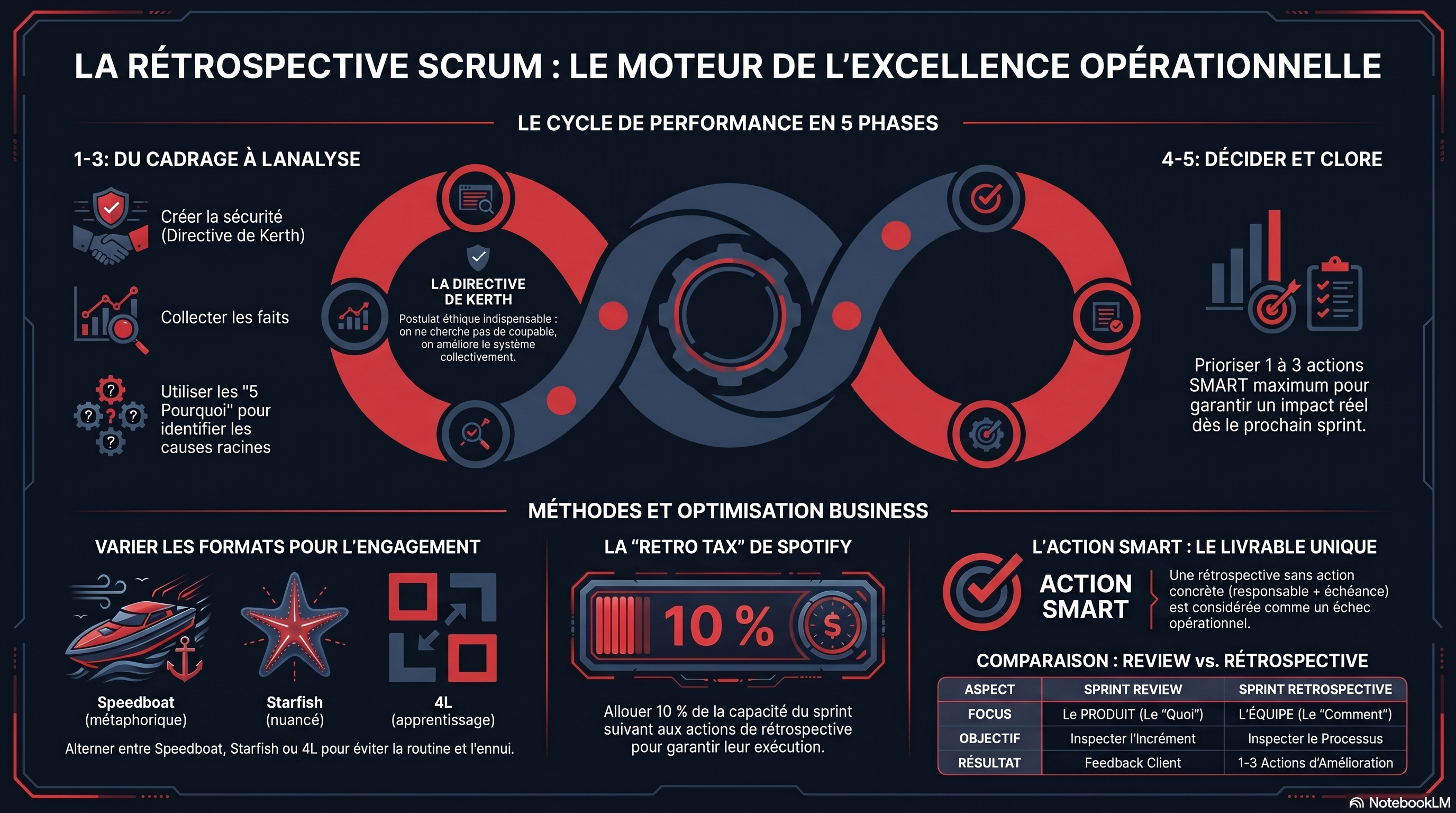 La rétrospective (formats et animation)
