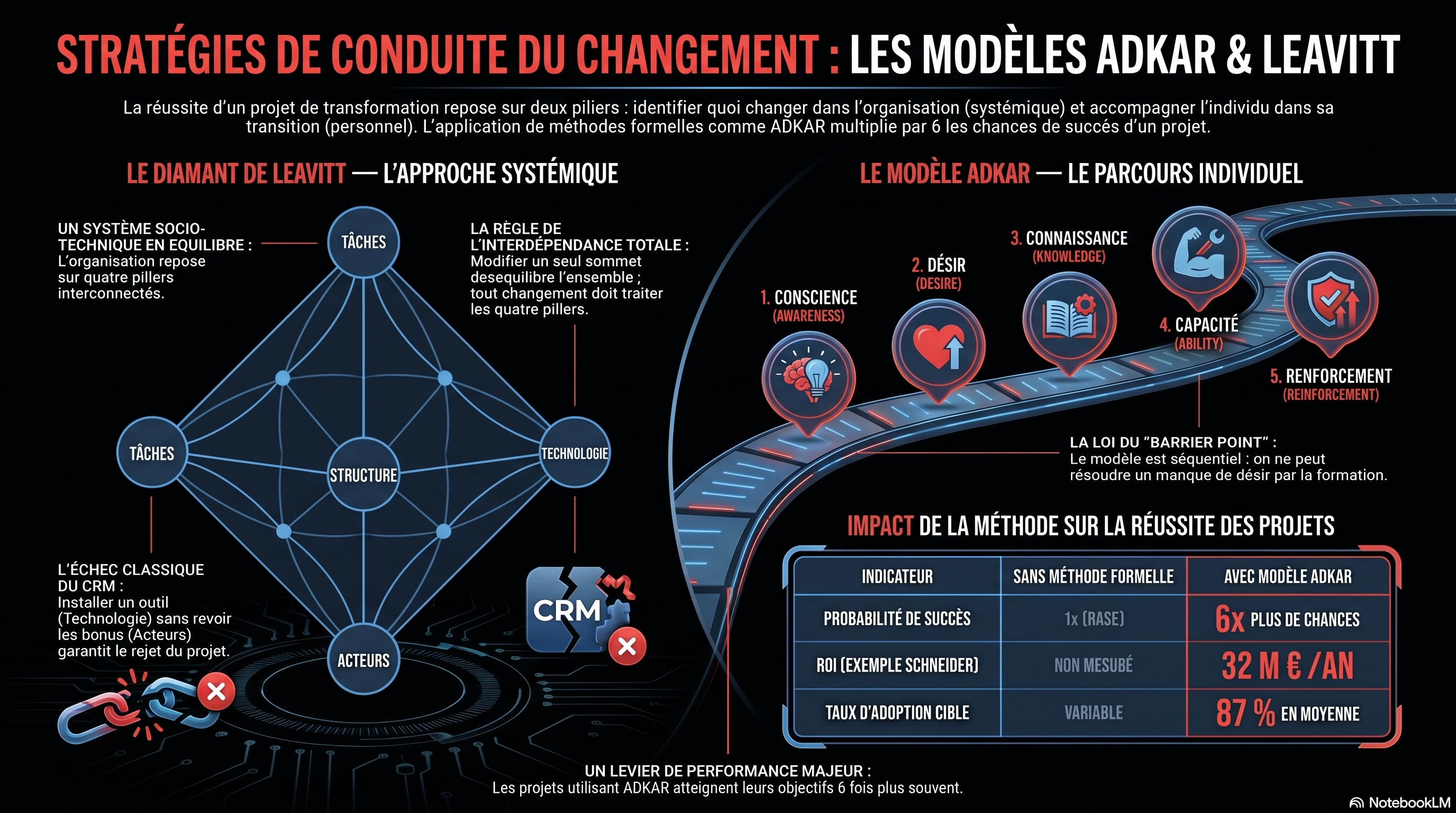 Le modèle ADKAR et le diamant de Leavitt