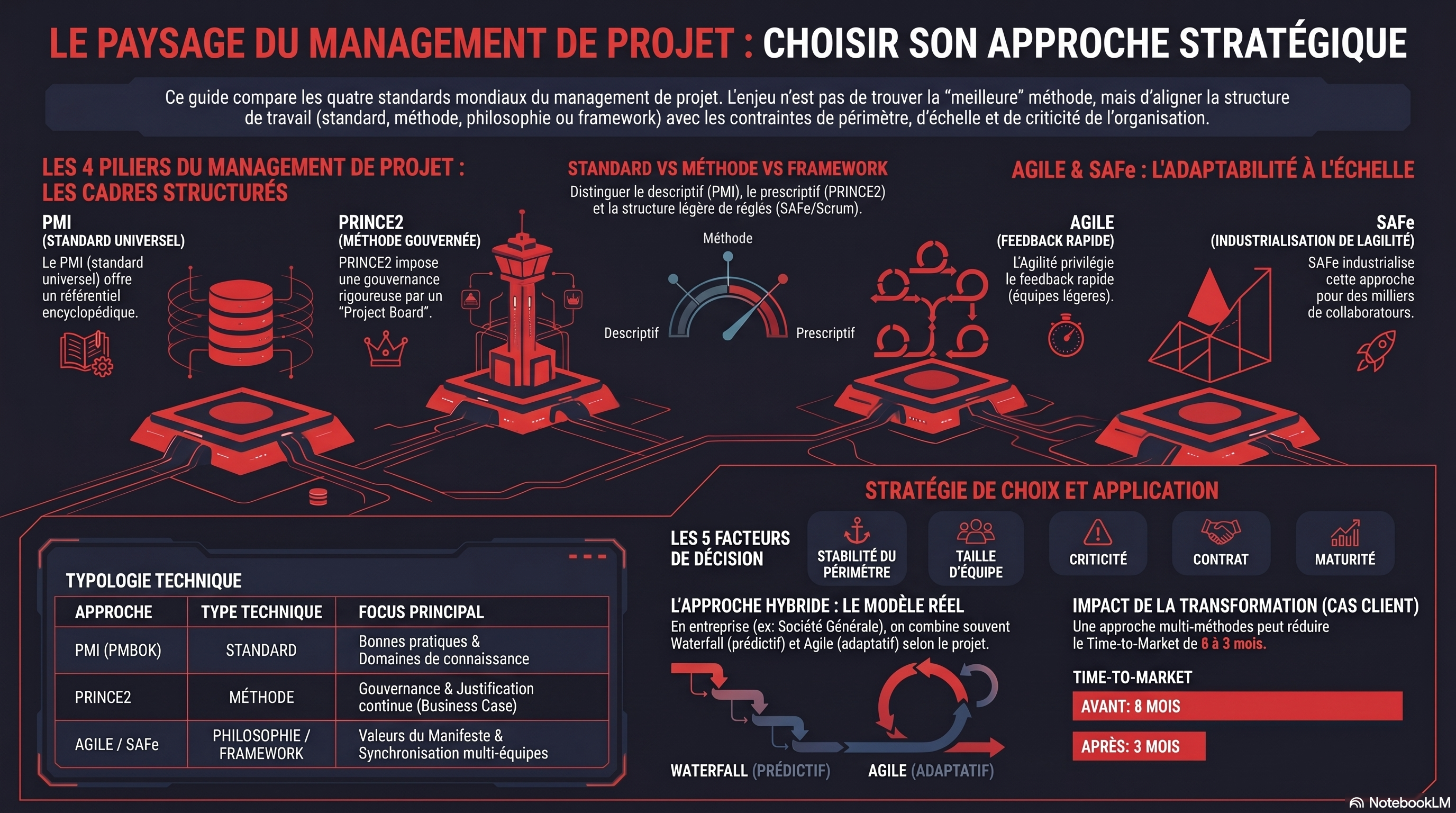 Comparaison PMI PRINCE2 Agile SAFe