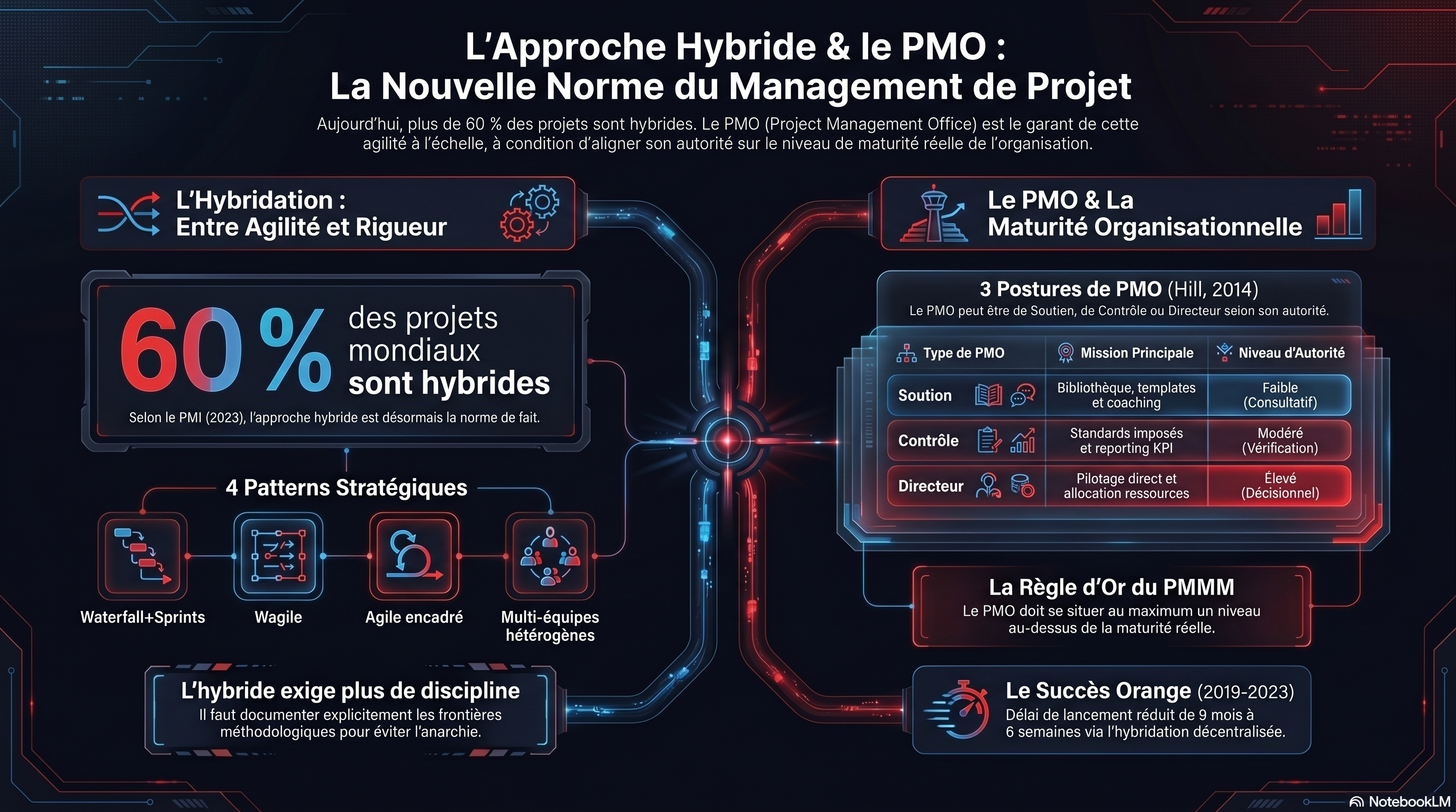 L'approche hybride et le PMO
