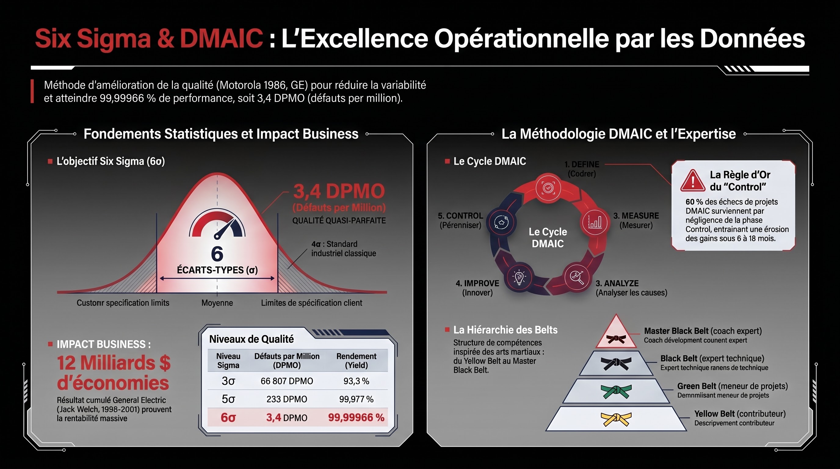Six Sigma DMAIC
