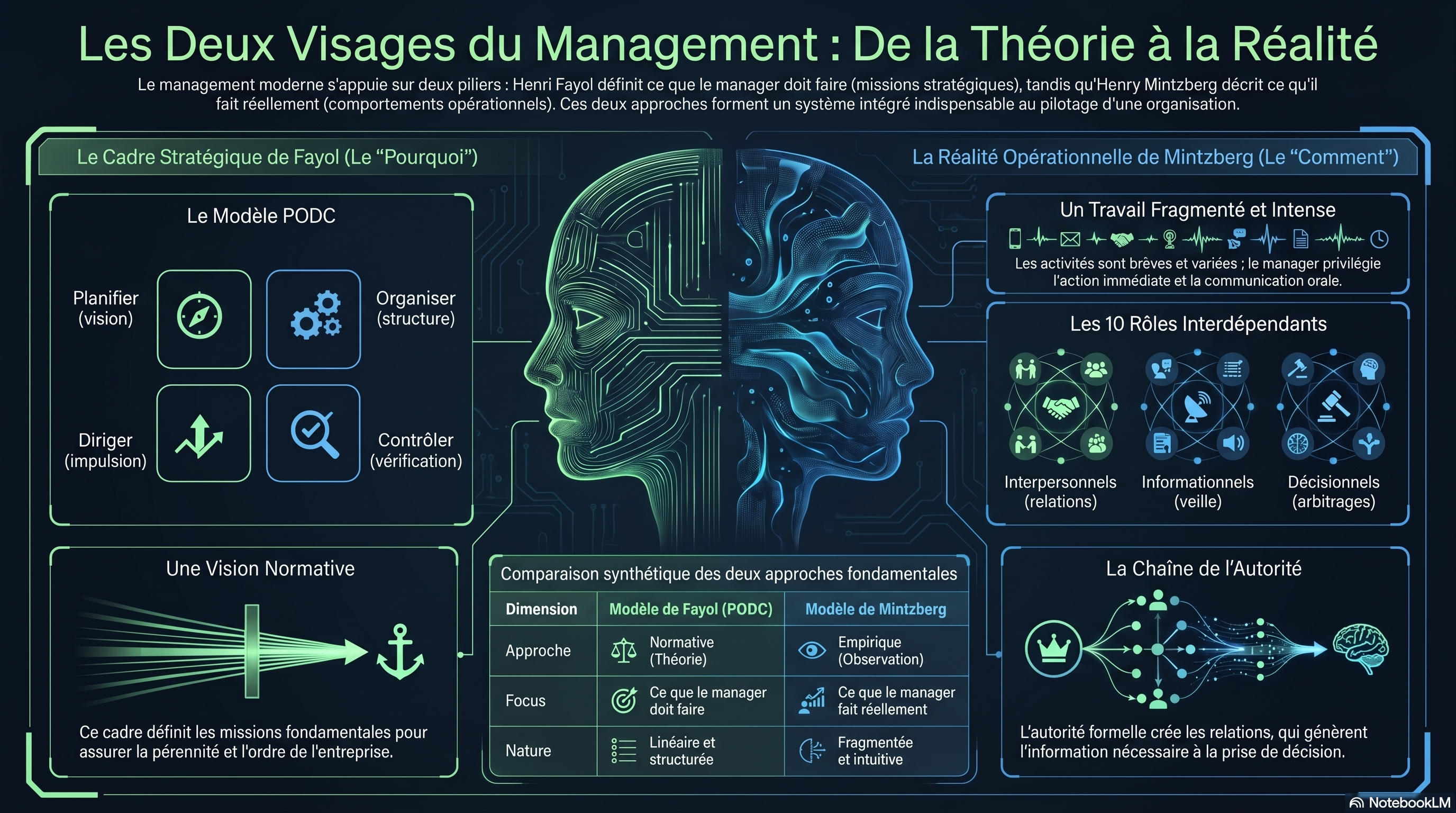 Rôles du manager (Fayol & Mintzberg)