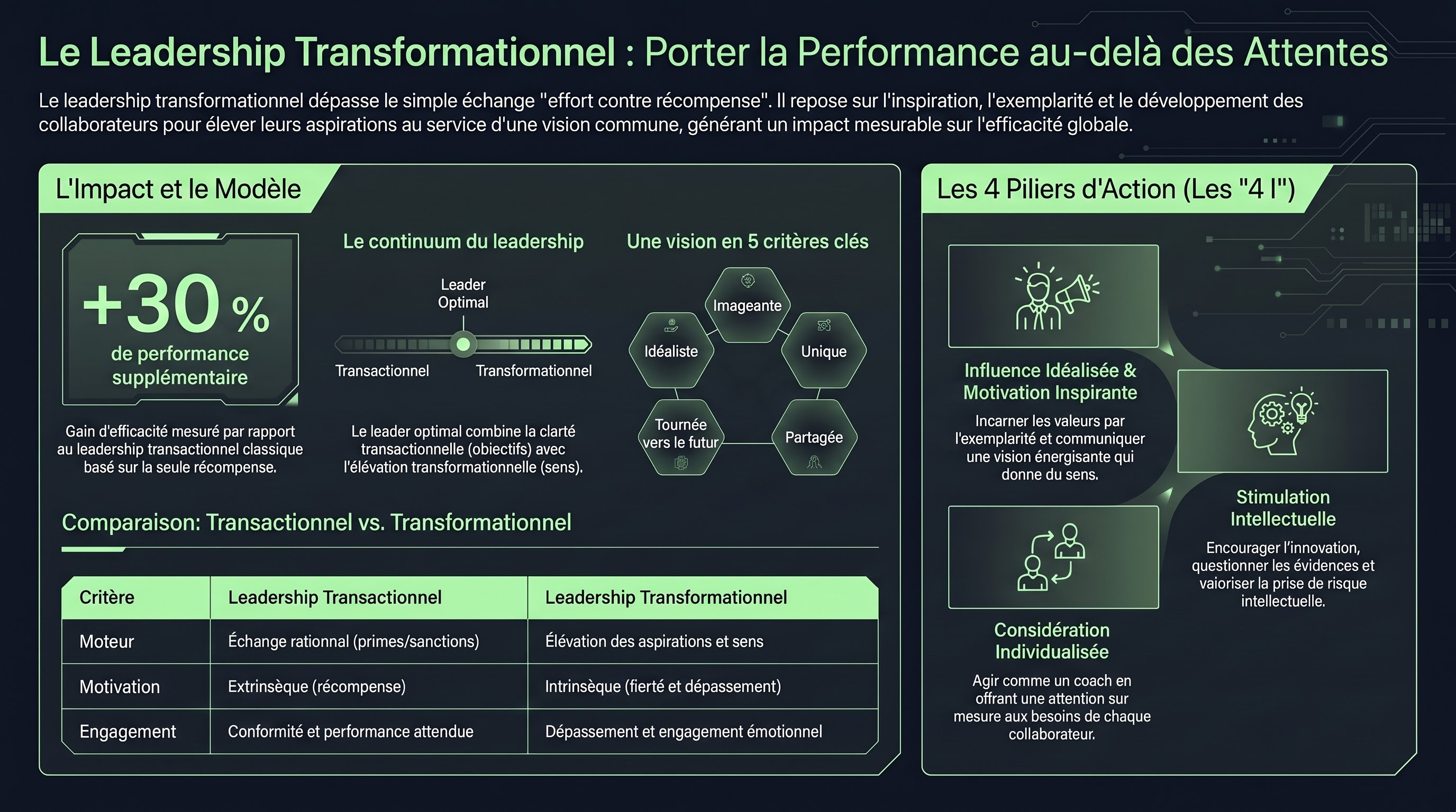 Le leadership transformationnel (Bass & Burns)