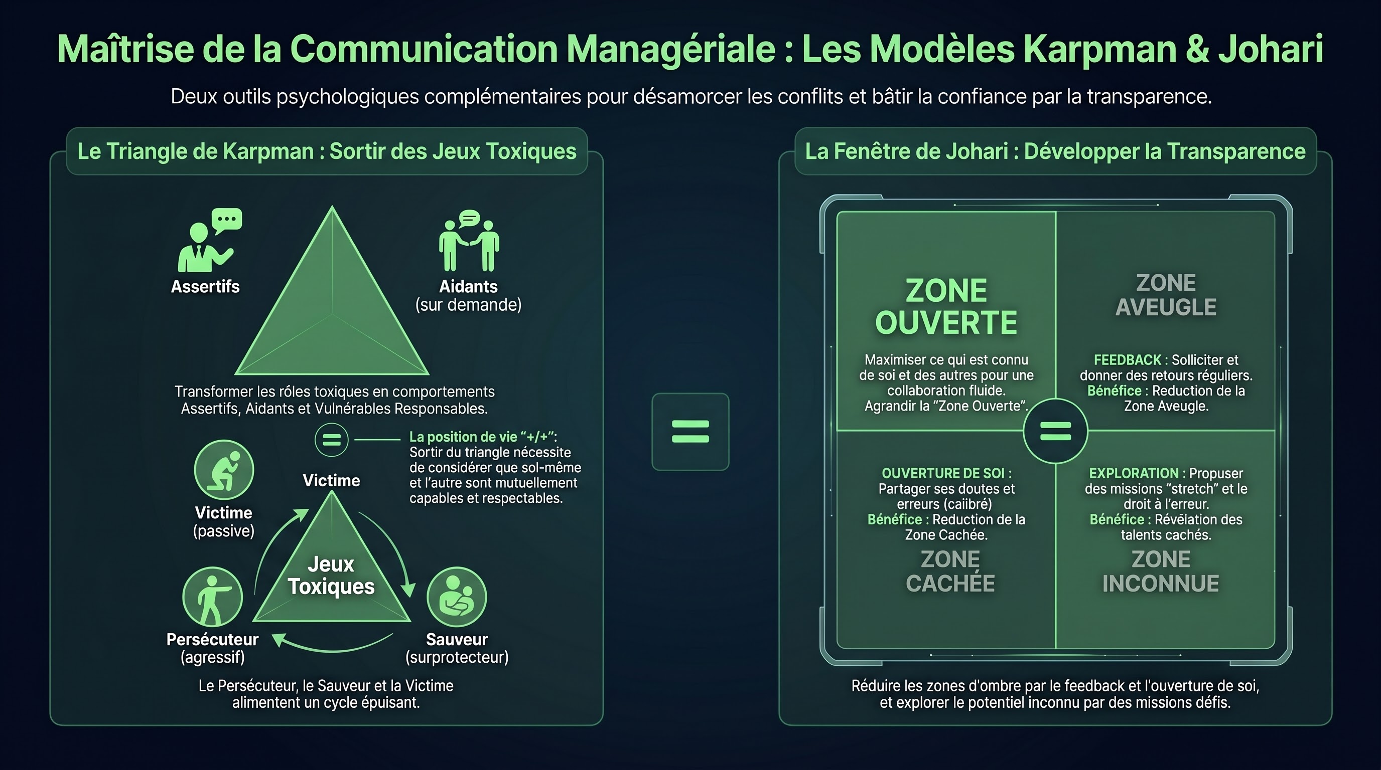 Karpman (triangle dramatique) et Johari