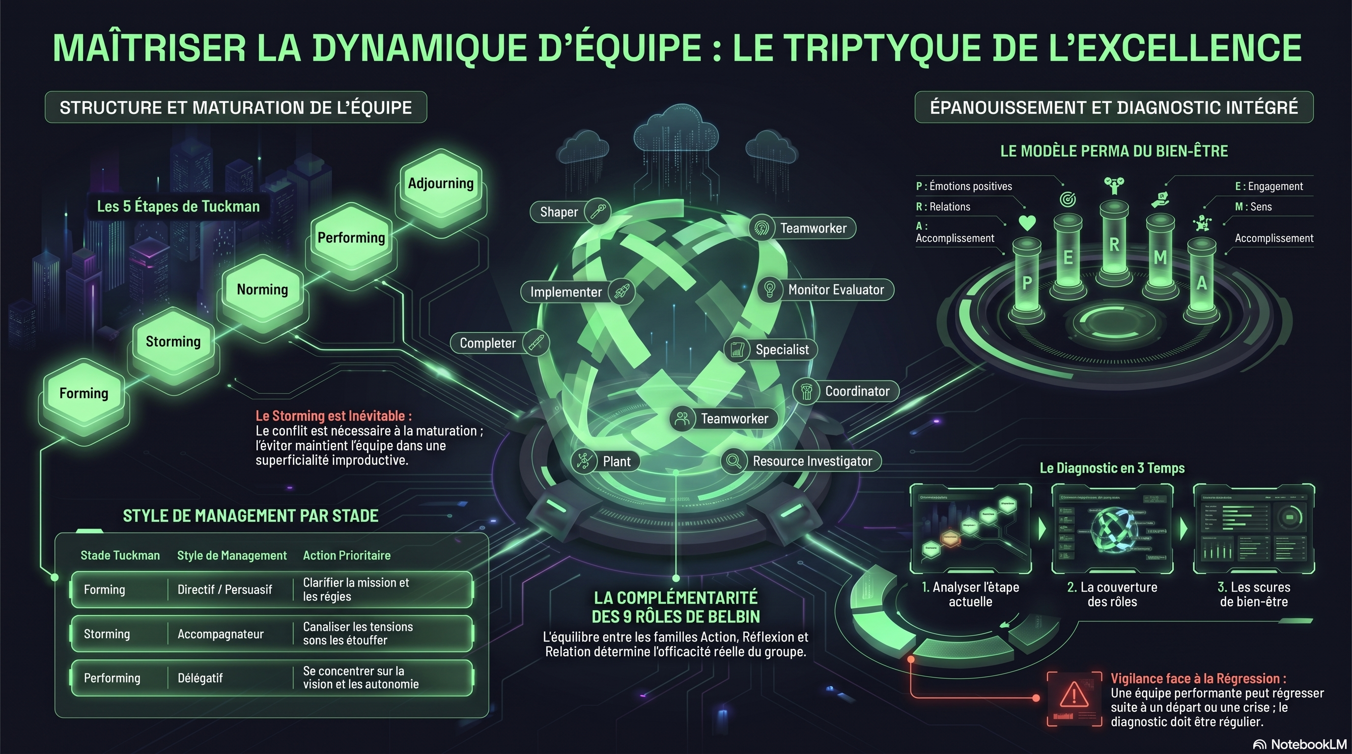 Dynamique d'équipe (Tuckman, Belbin, PERMA)