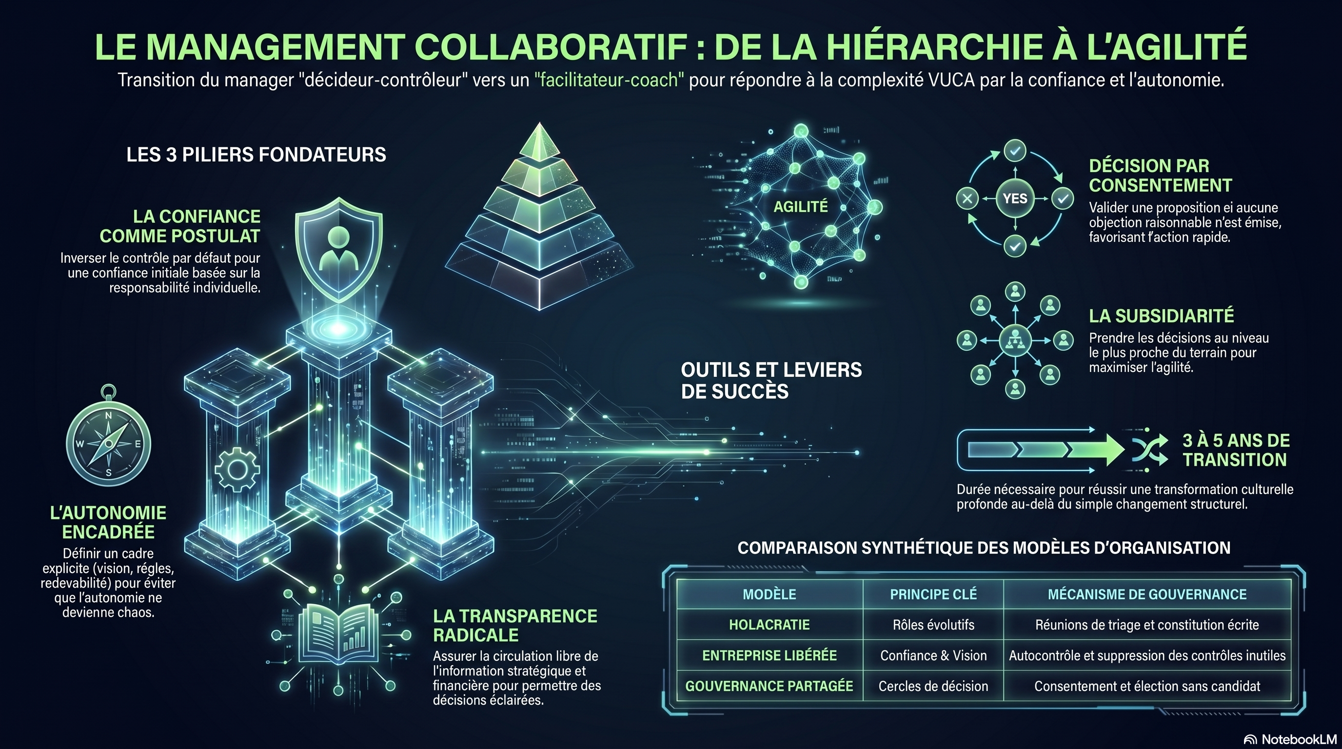 Management collaboratif et organisations libérées