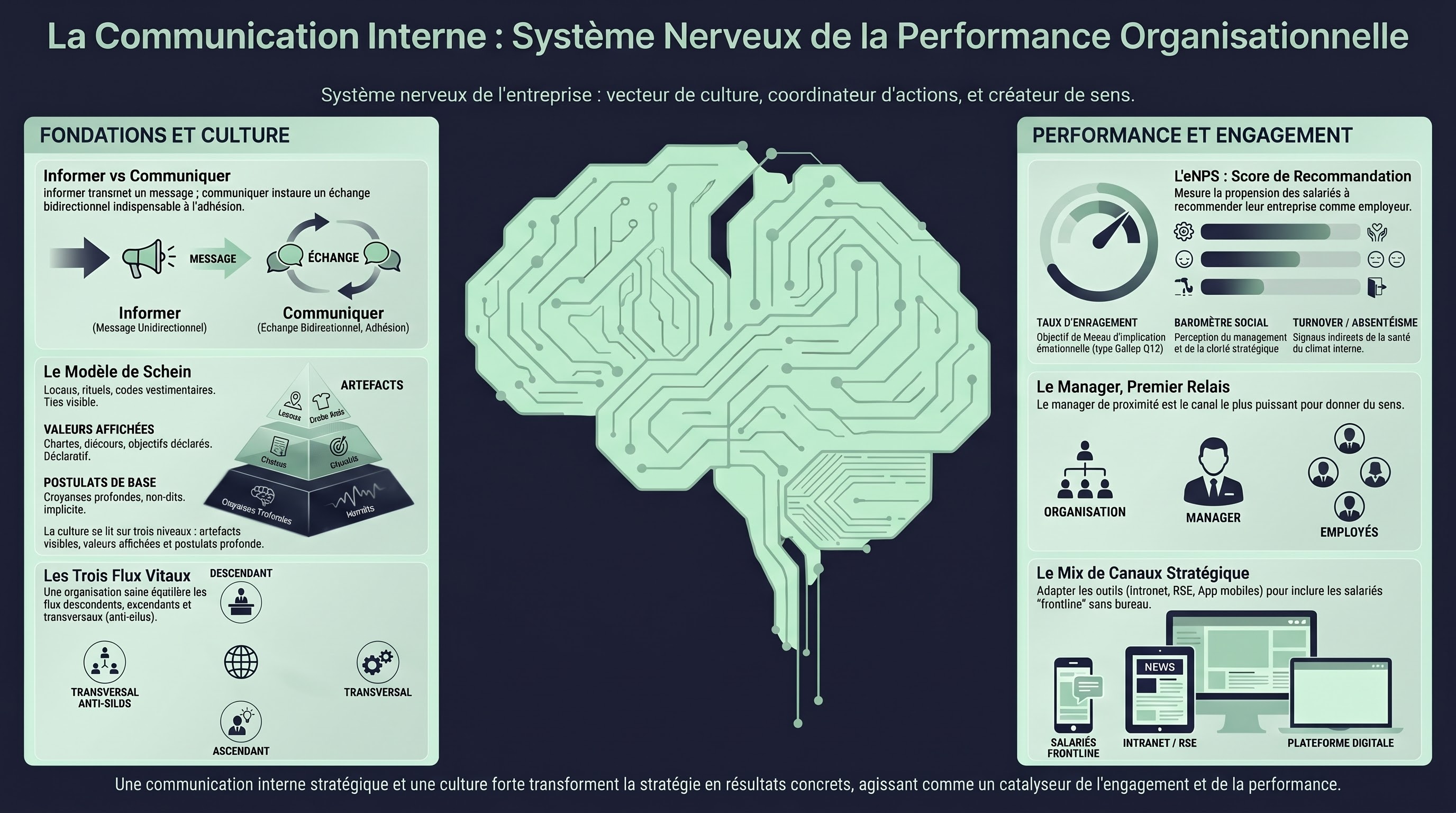 Infographie MAN 2.14 — Communication interne et culture organisationnelle