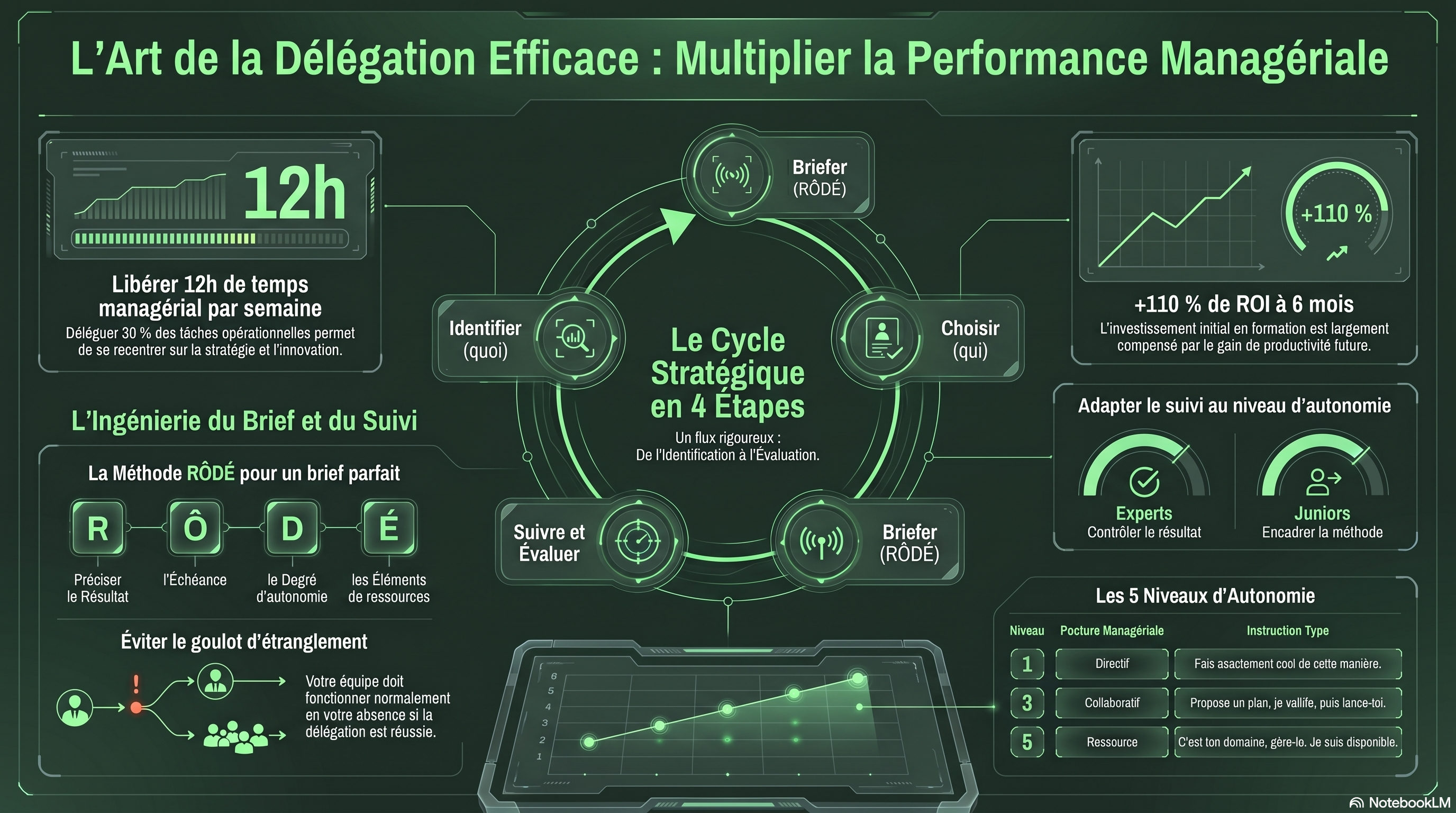 La délégation efficace