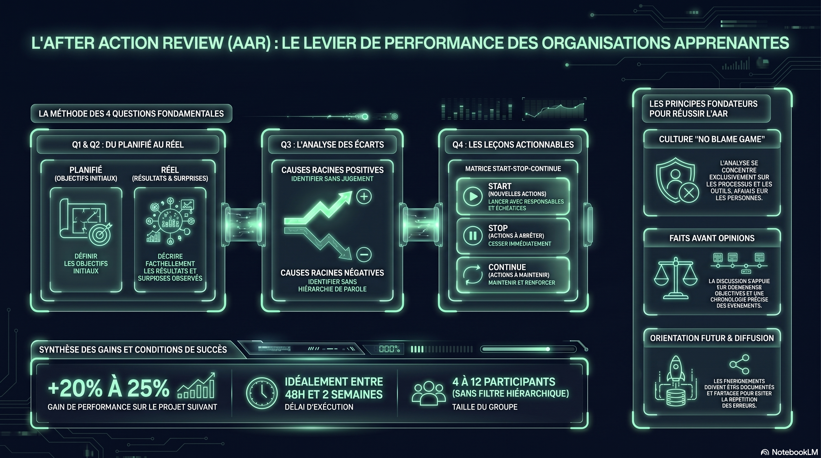 After Action Review (REX managérial)