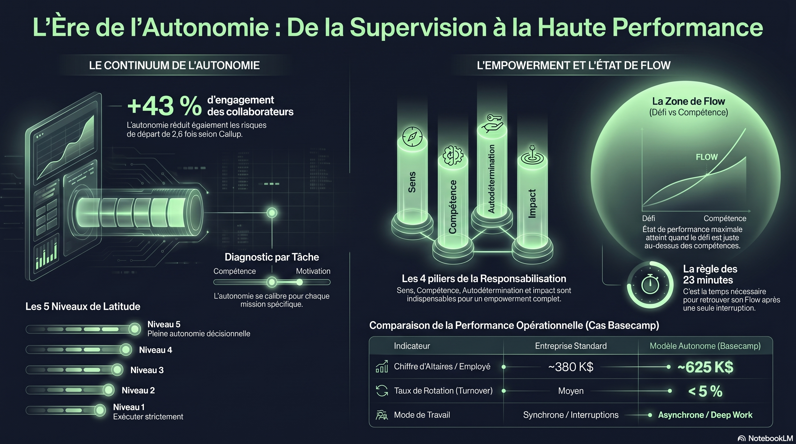 Autonomie, empowerment et flow