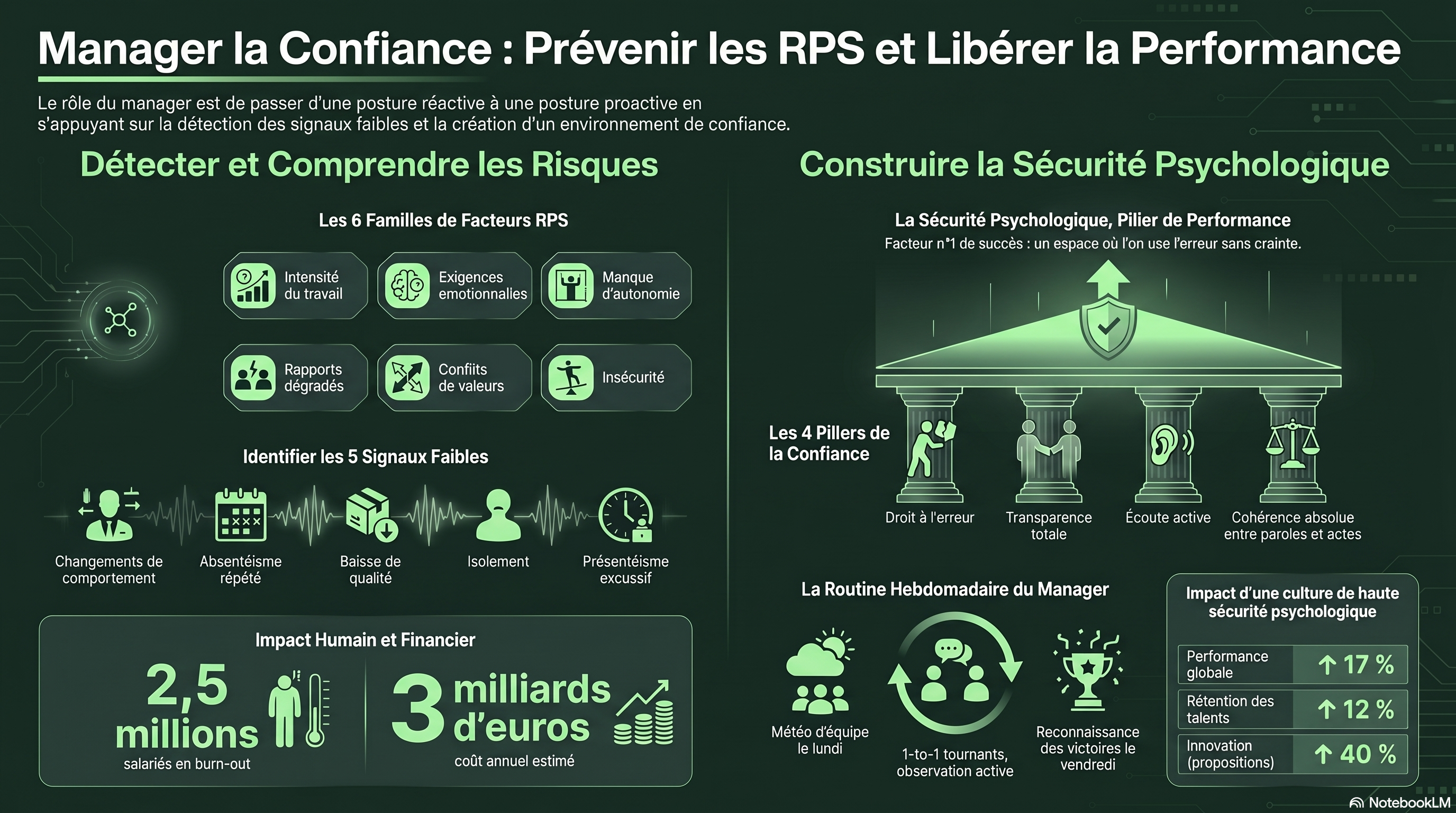 Bien-être, RPS et manager par la confiance