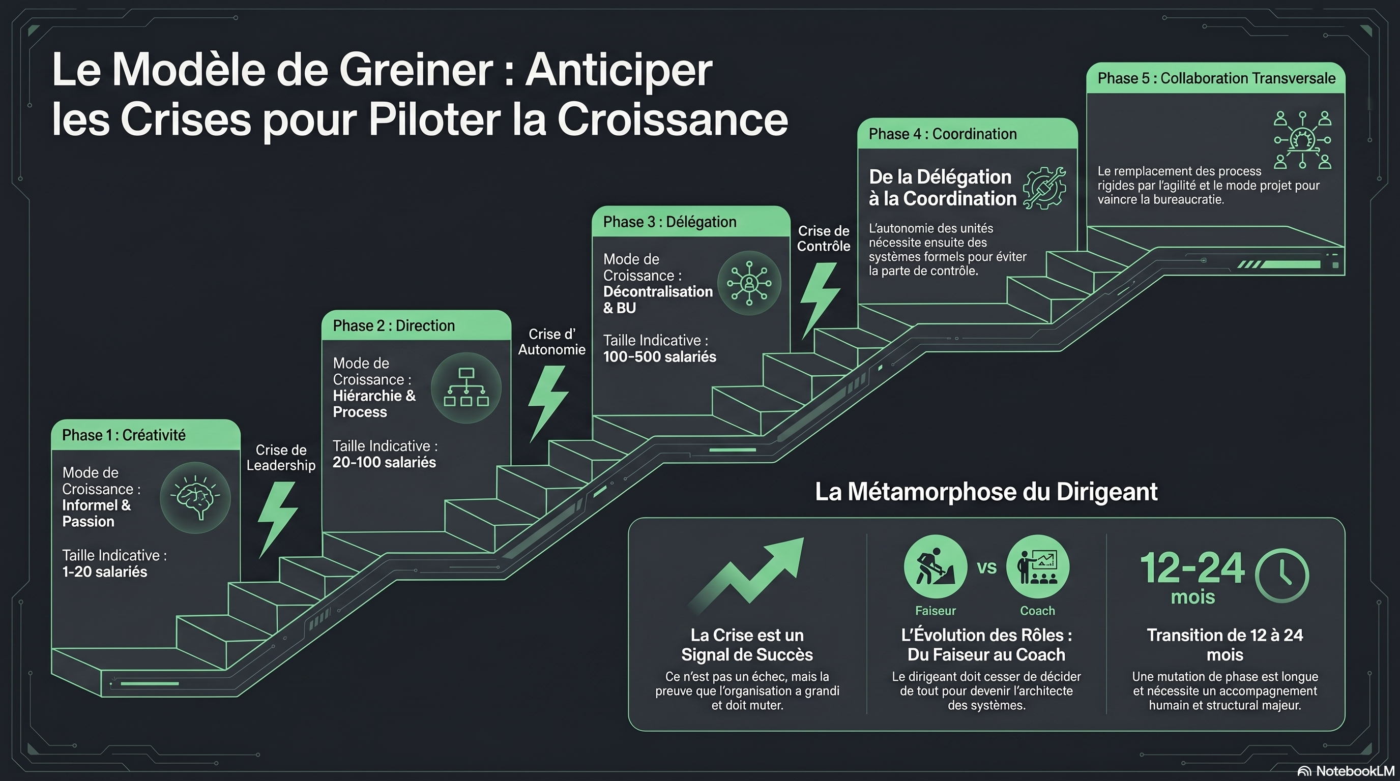 Les 5 phases de croissance de Greiner