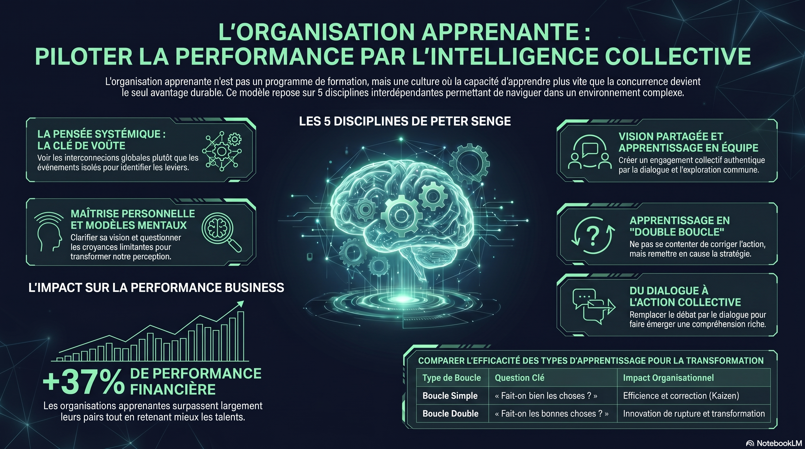 L'organisation apprenante (Senge)