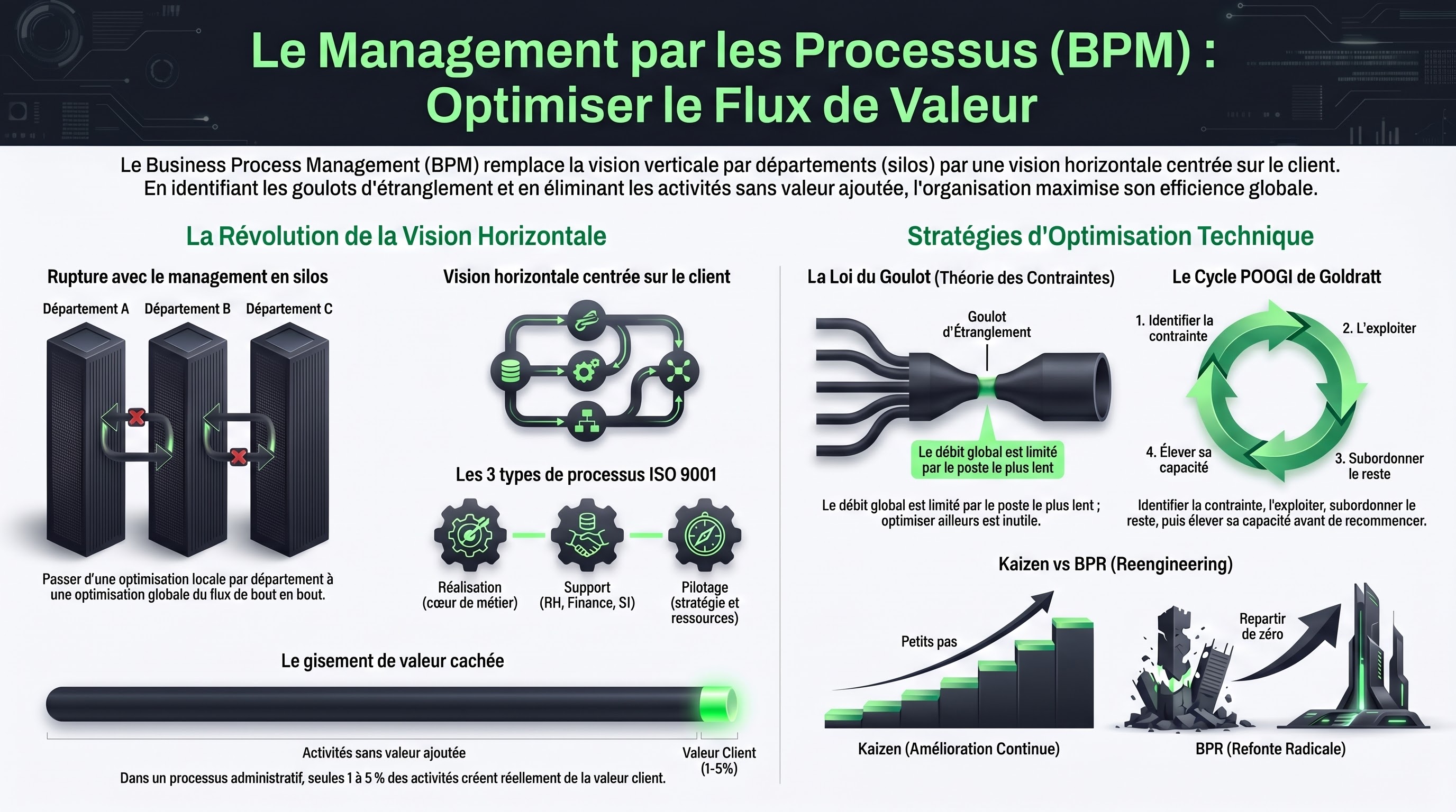 Le management par les processus (BPM)