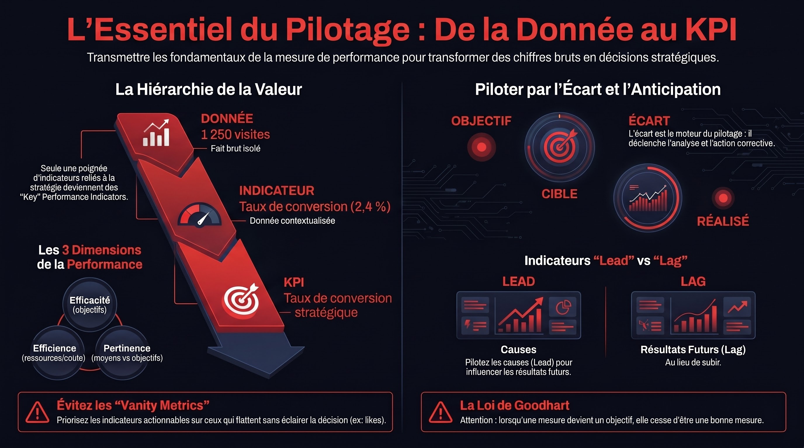 Comprendre les indicateurs de performance