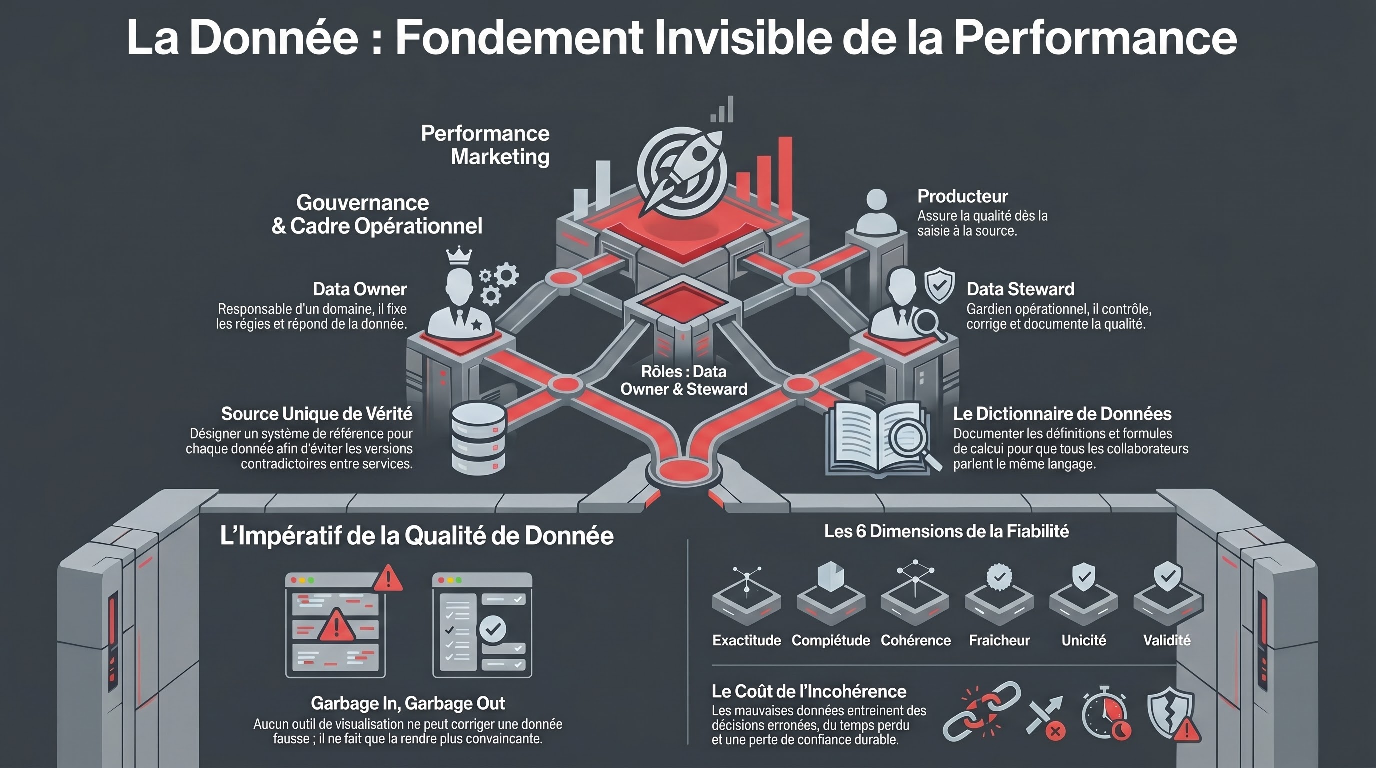 Gouvernance de la donnée et data quality