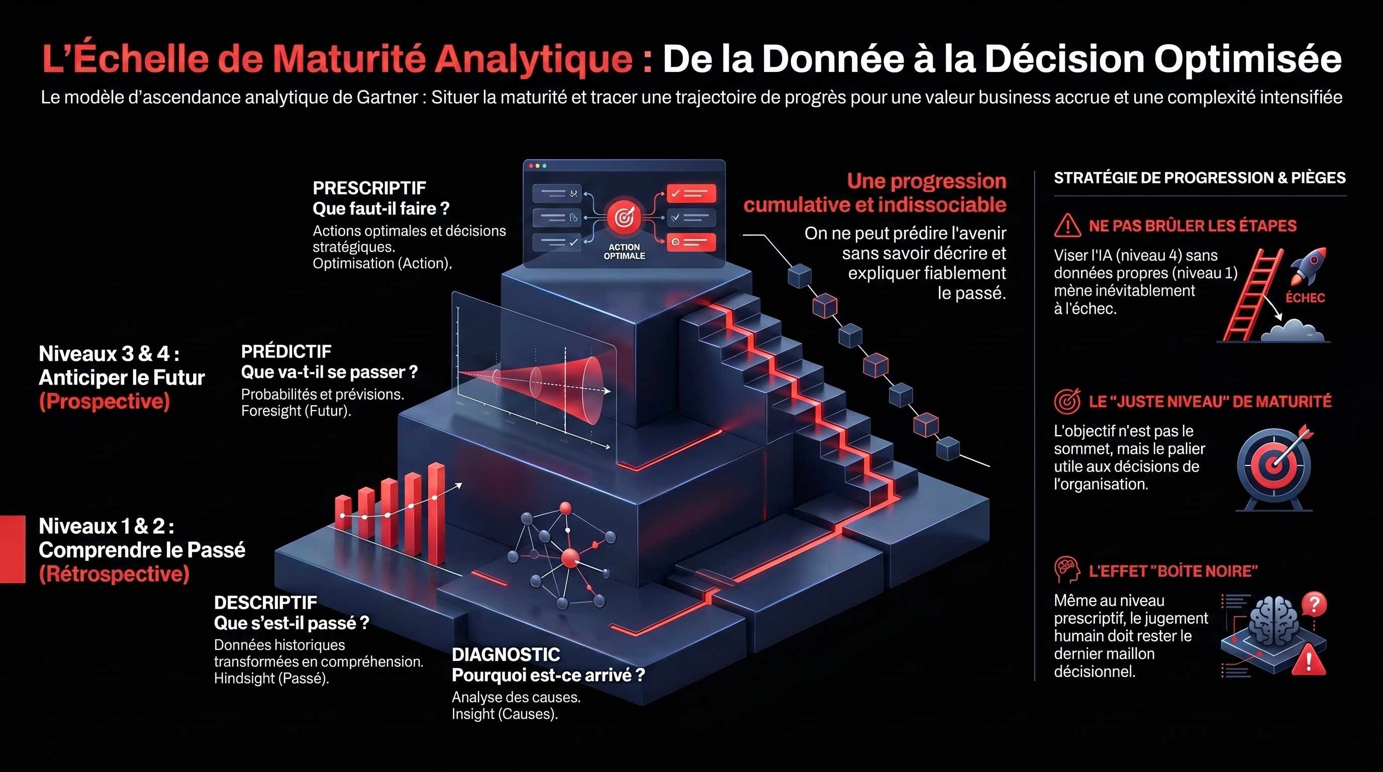 Les niveaux de maturité analytique