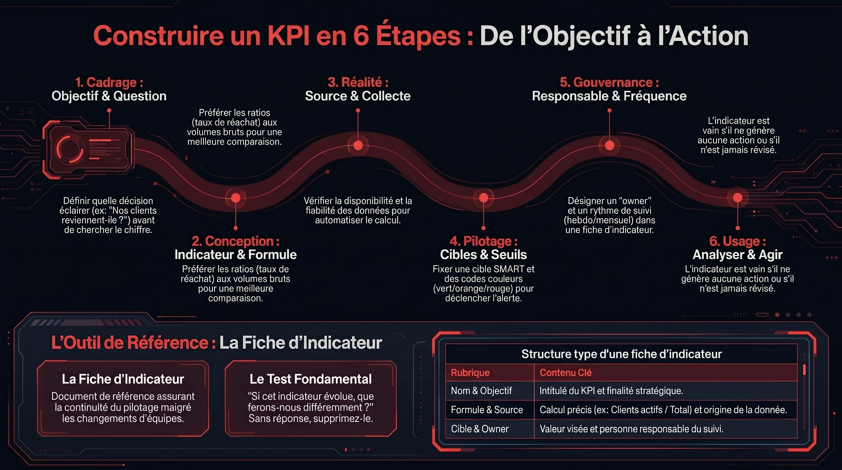 Construire un KPI en 6 étapes