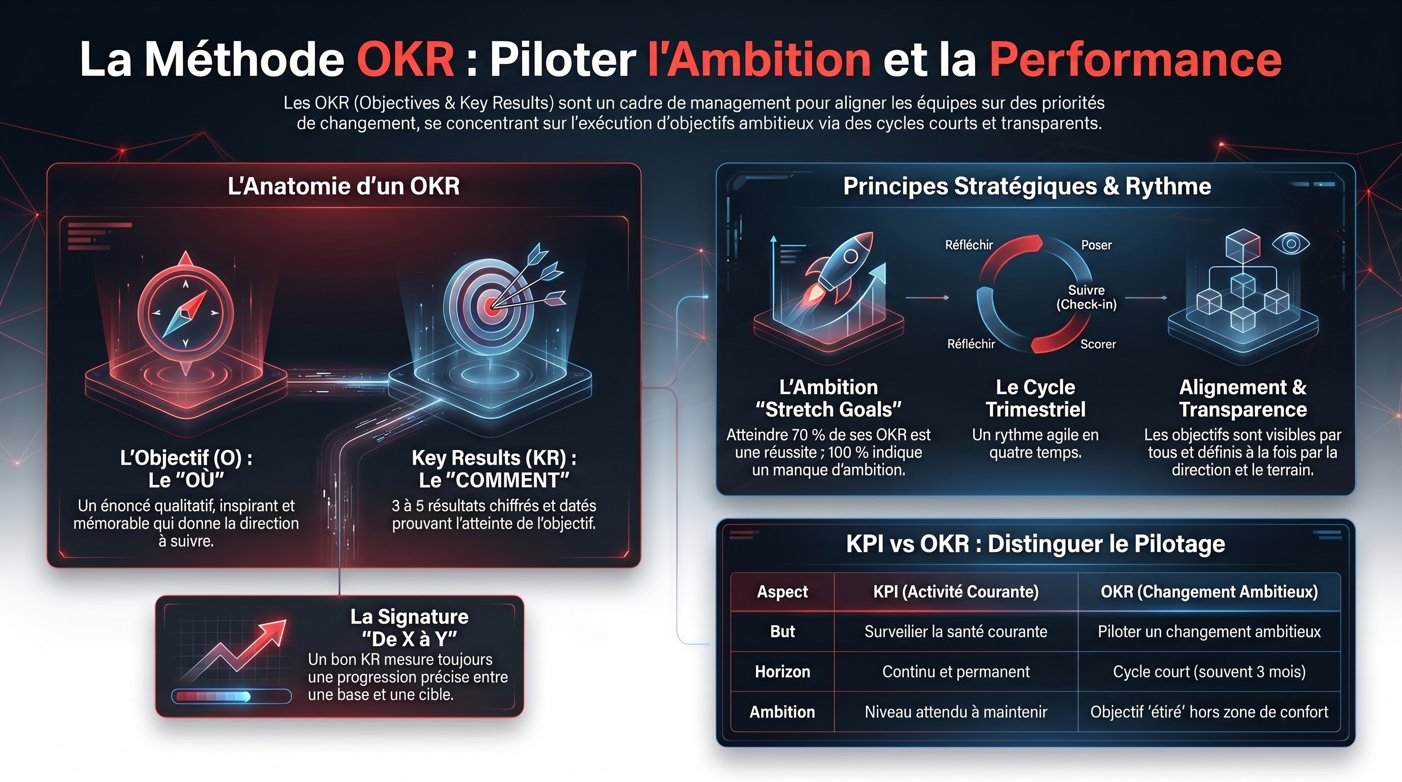 Les OKR (Objectives and Key Results)
