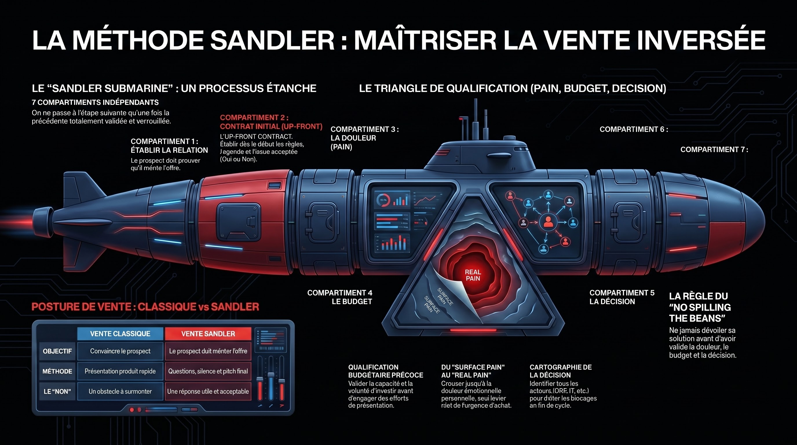 La méthode Sandler (pain, budget, decision)