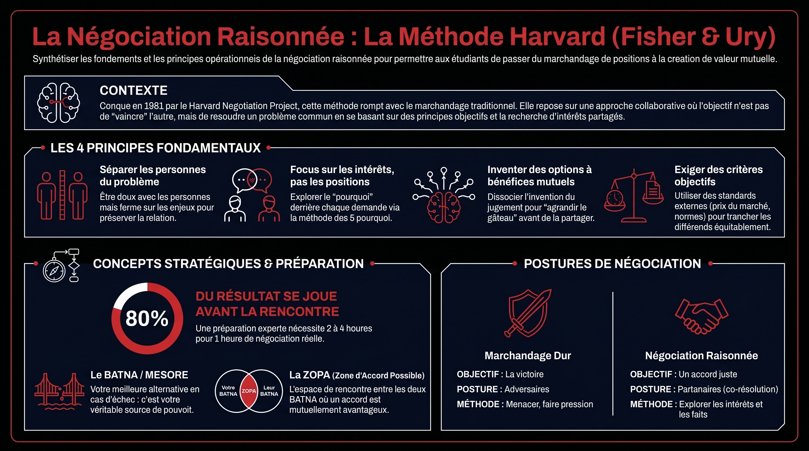 La négociation raisonnée (Fisher & Ury)