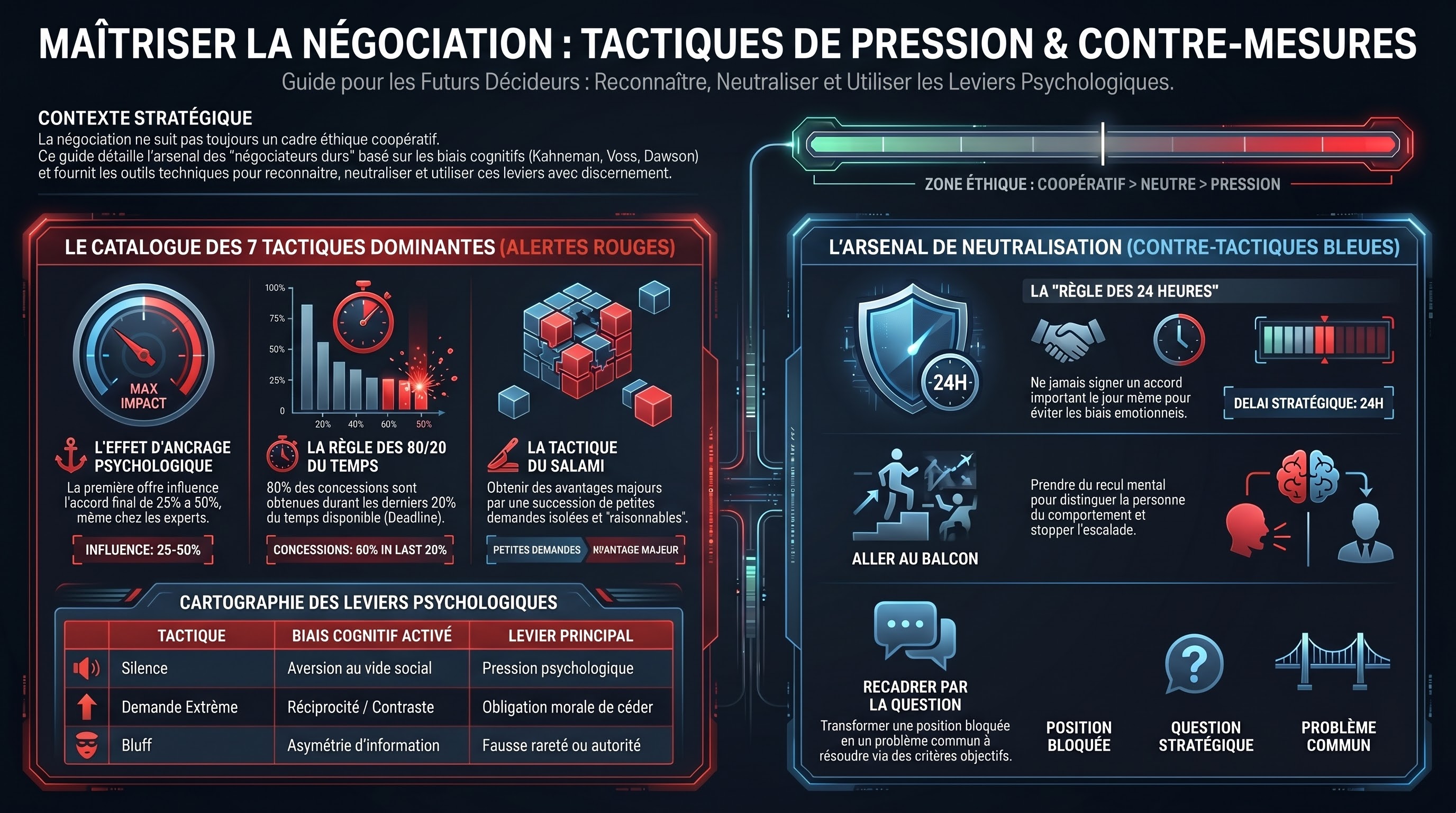 Les tactiques de négociation