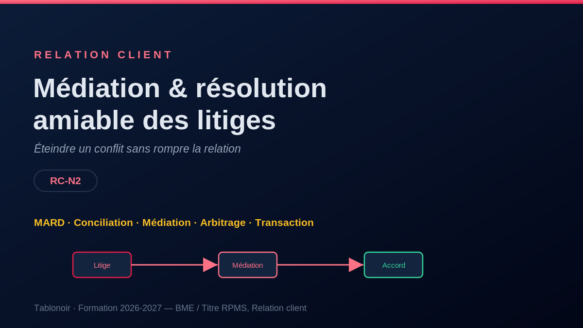 Infographie RC 5.02 — Médiation et résolution amiable des litiges