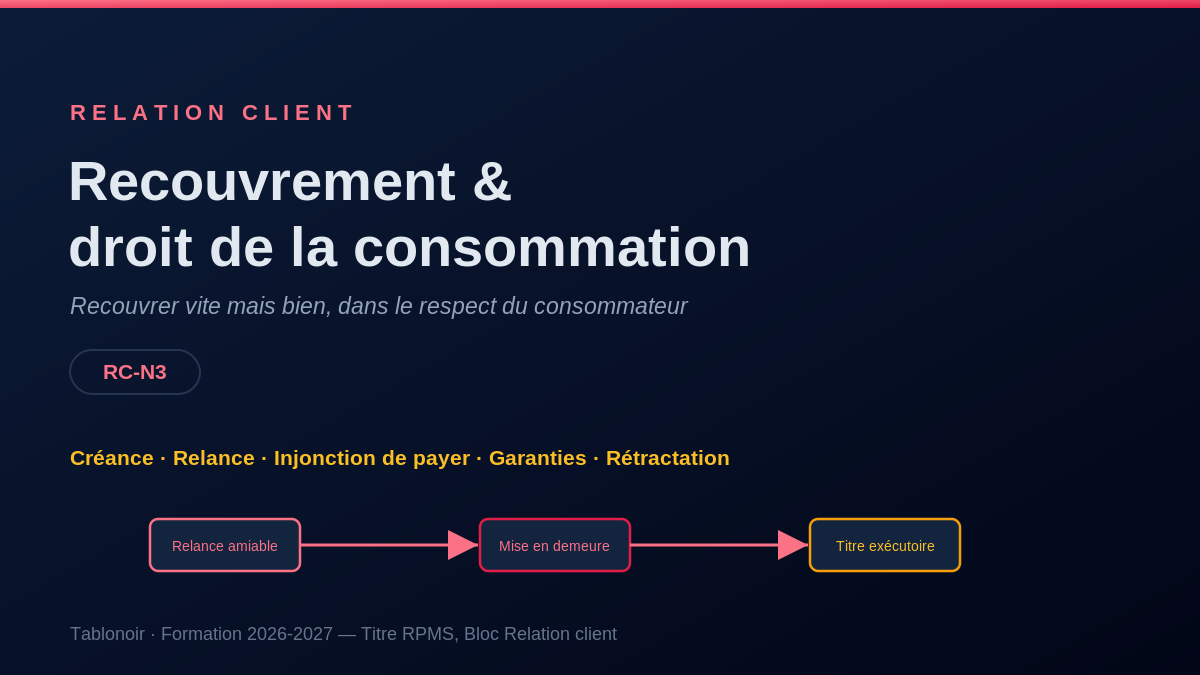 Infographie RC 5.03 — Recouvrement et droit de la consommation