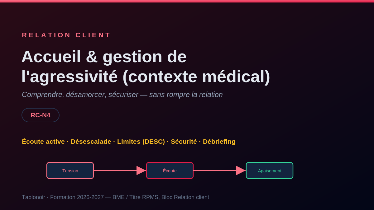 Infographie RC 5.04 — Accueil et gestion de l'agressivité (contexte médical)
