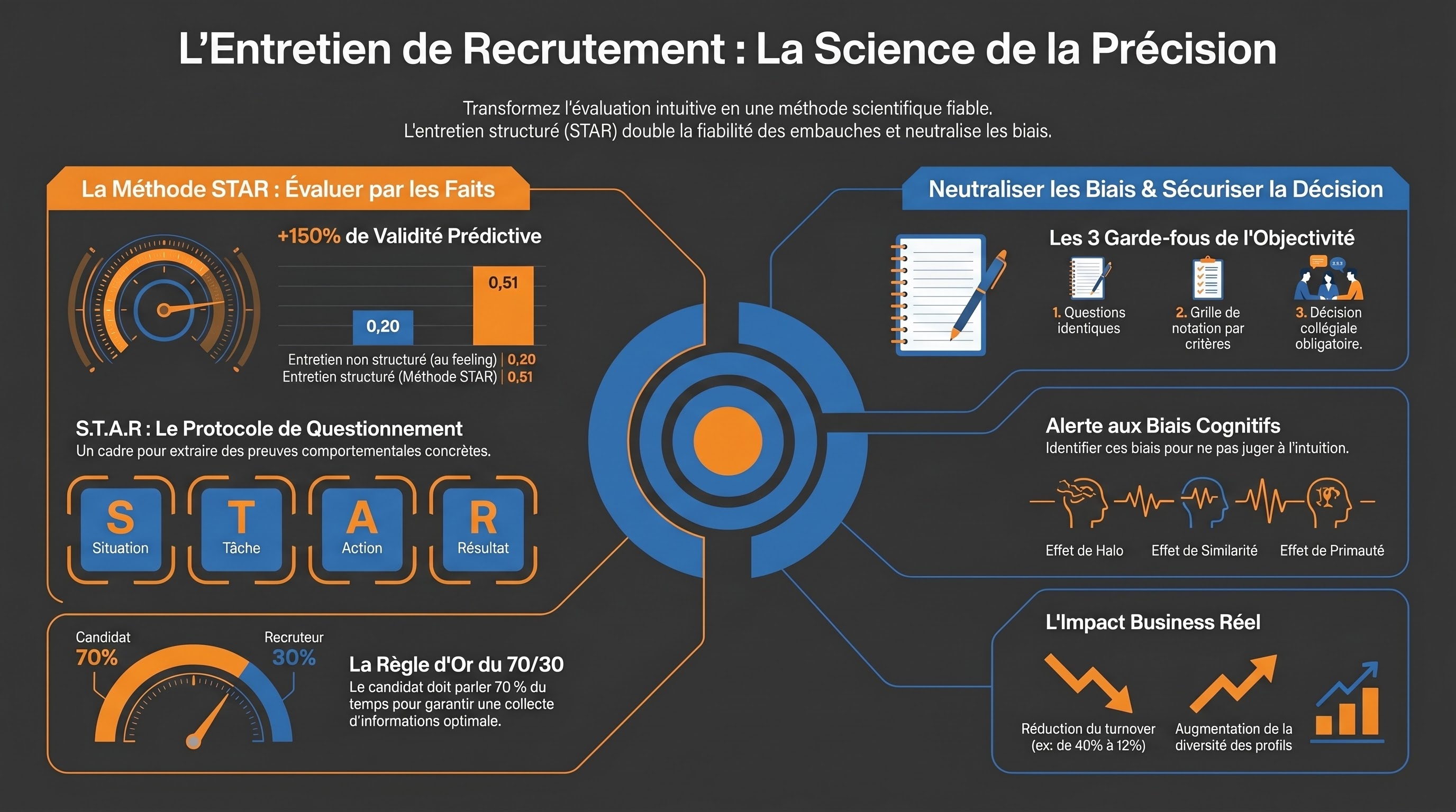 L'entretien de recrutement