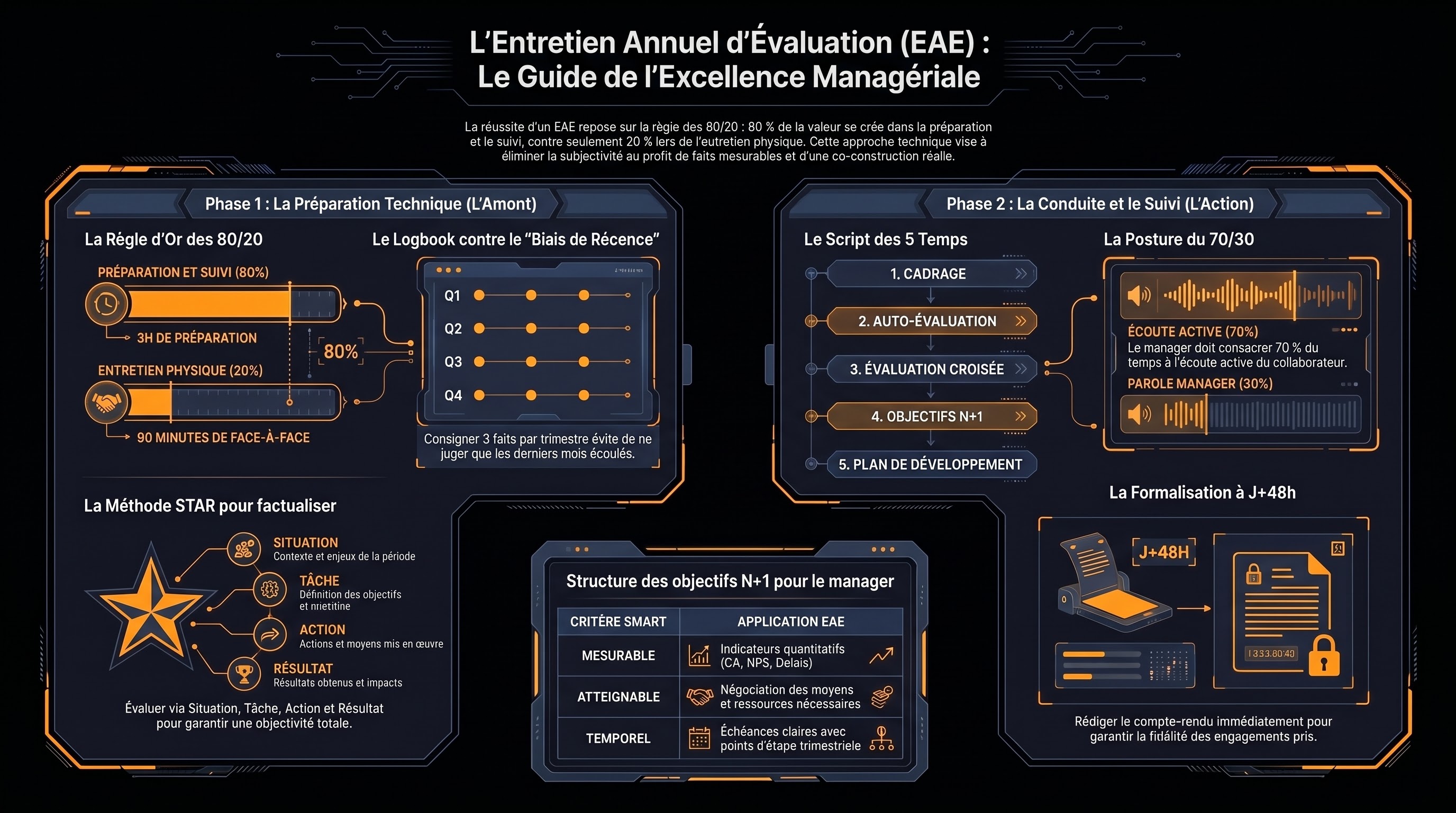 La préparation et la conduite de l'EAE