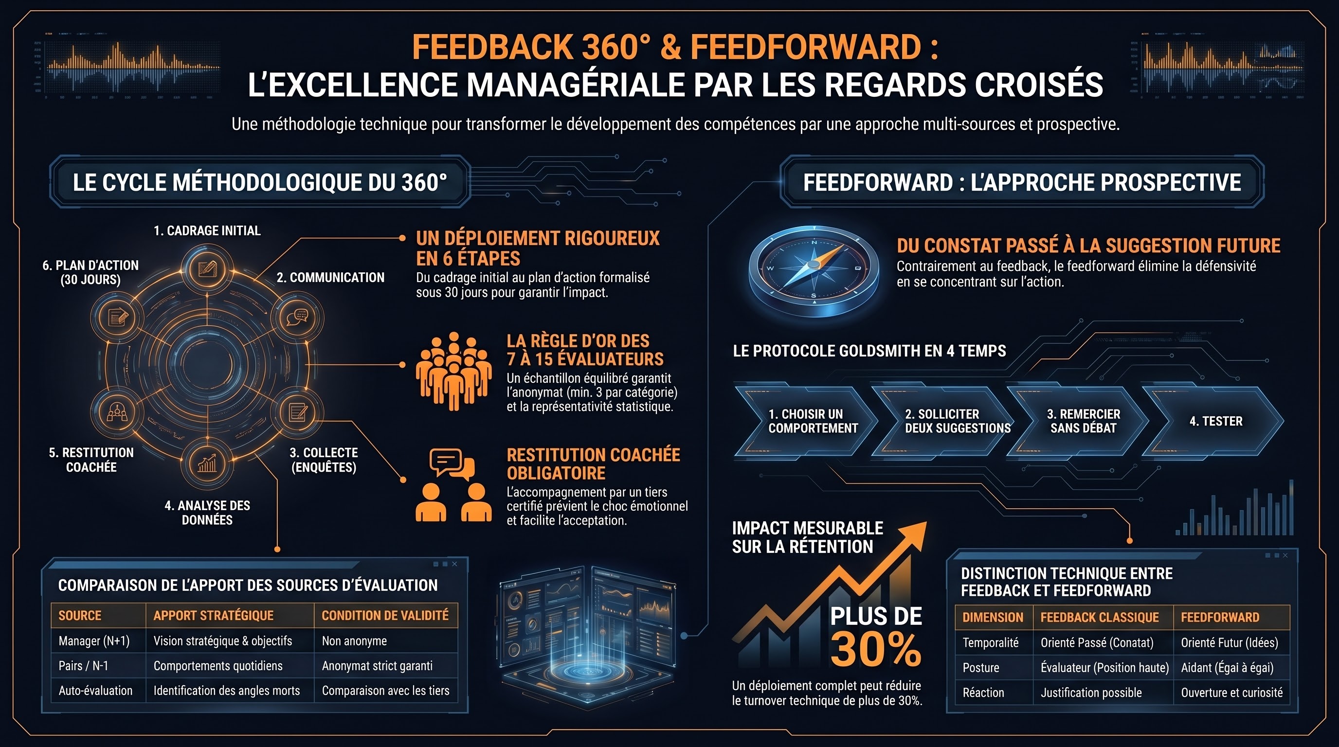 Le feedback 360° et le feedforward