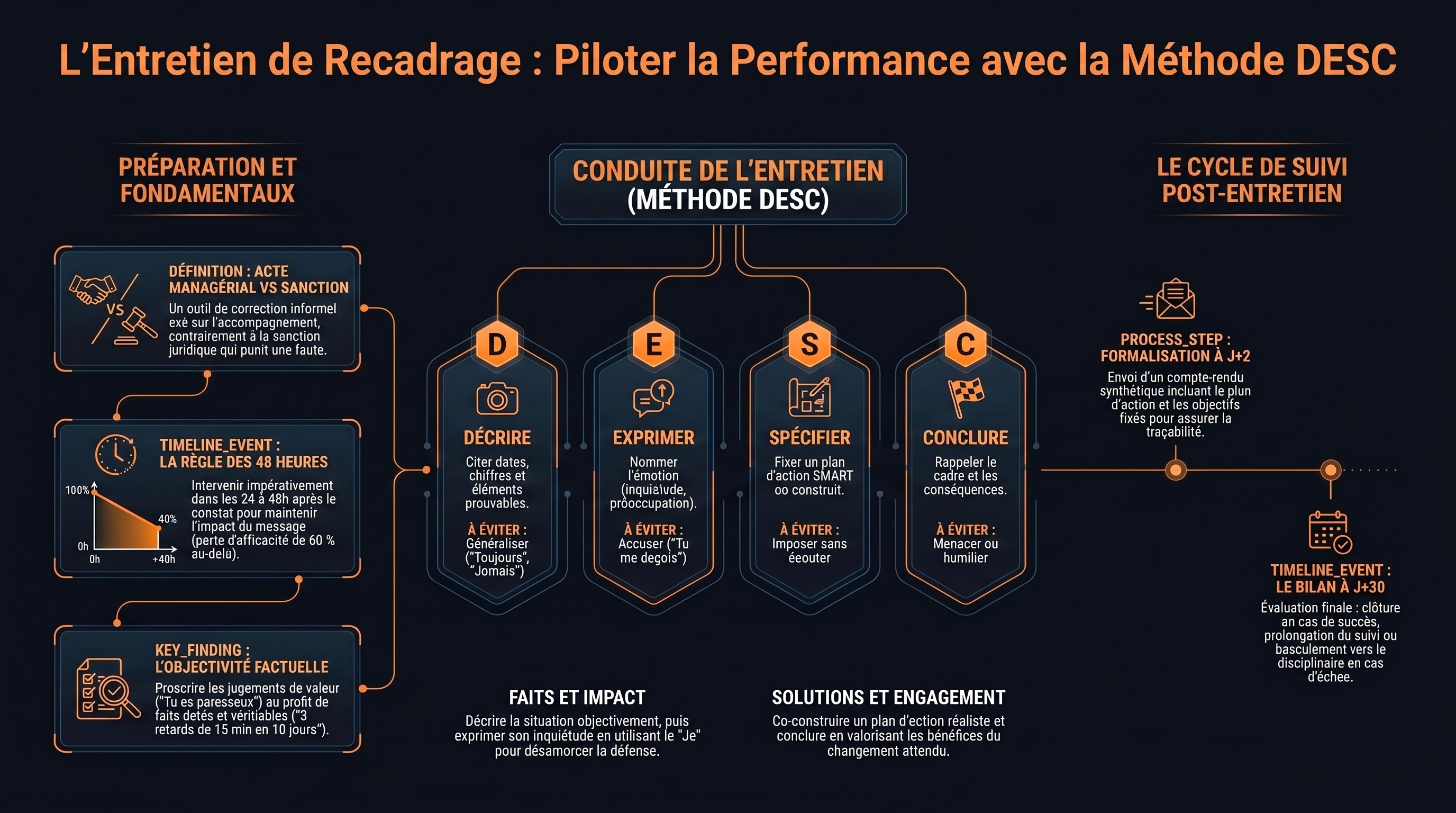 L'entretien de recadrage