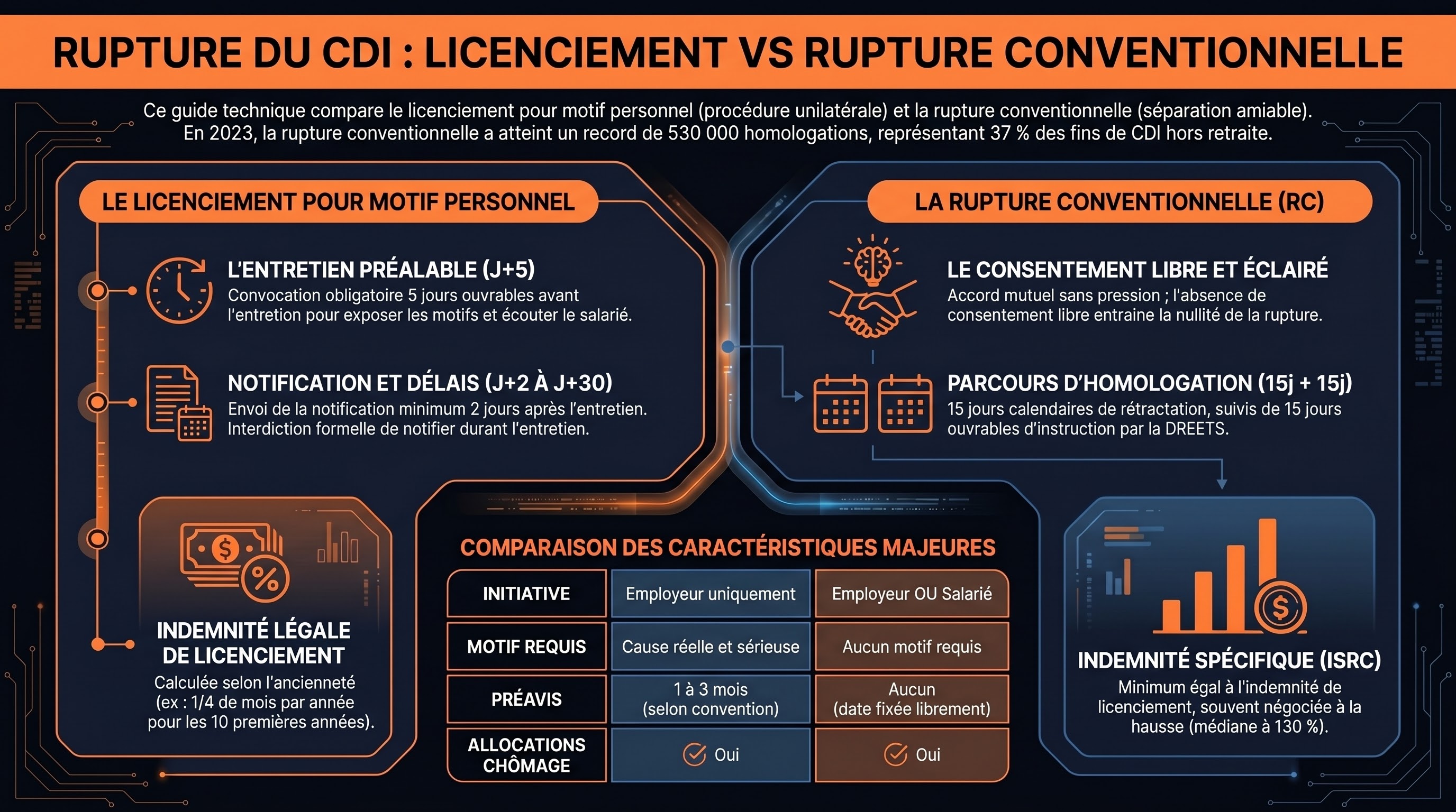 Entretien préalable au licenciement et rupture conventionnelle