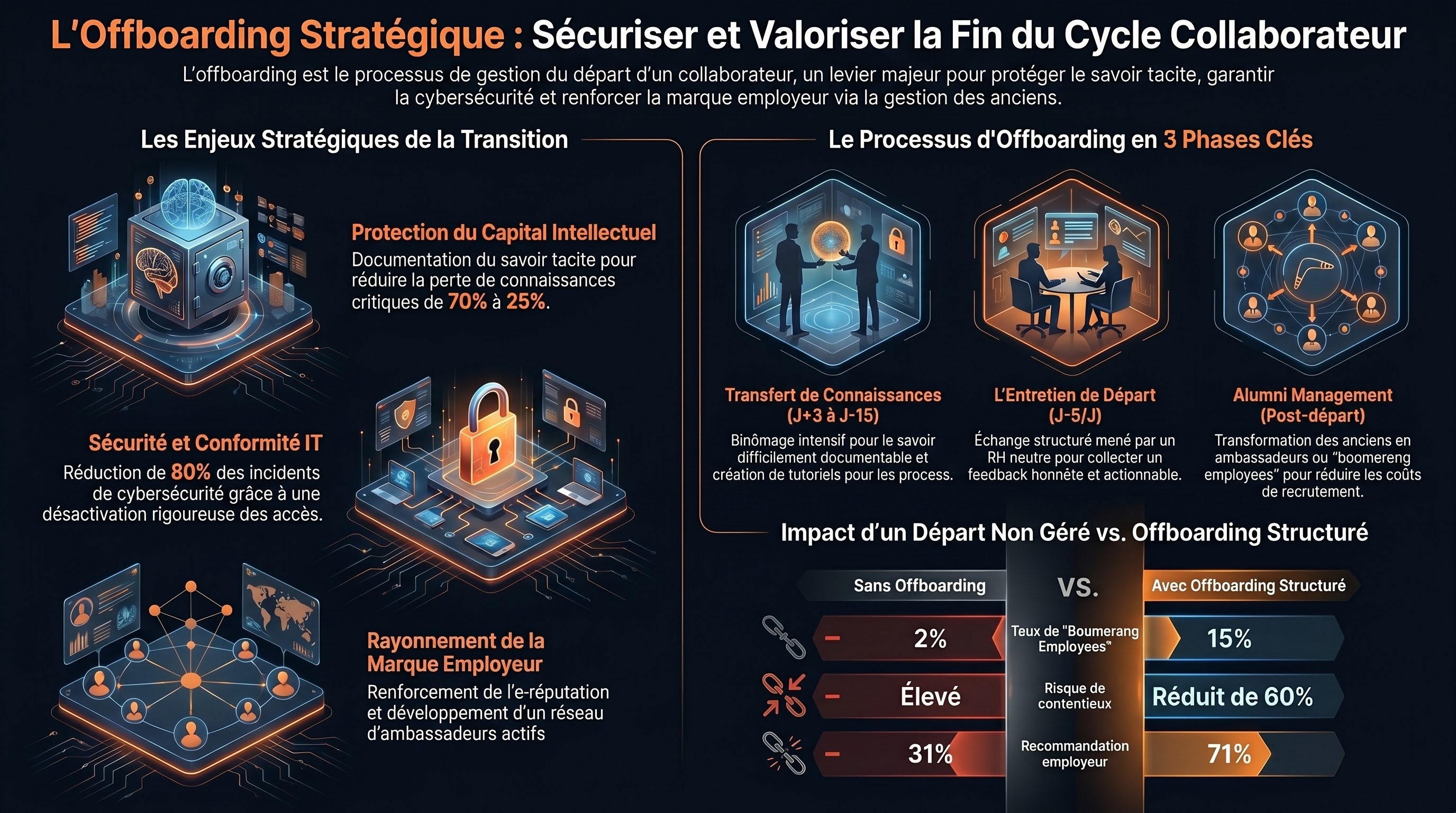 L'offboarding et l'entretien de départ