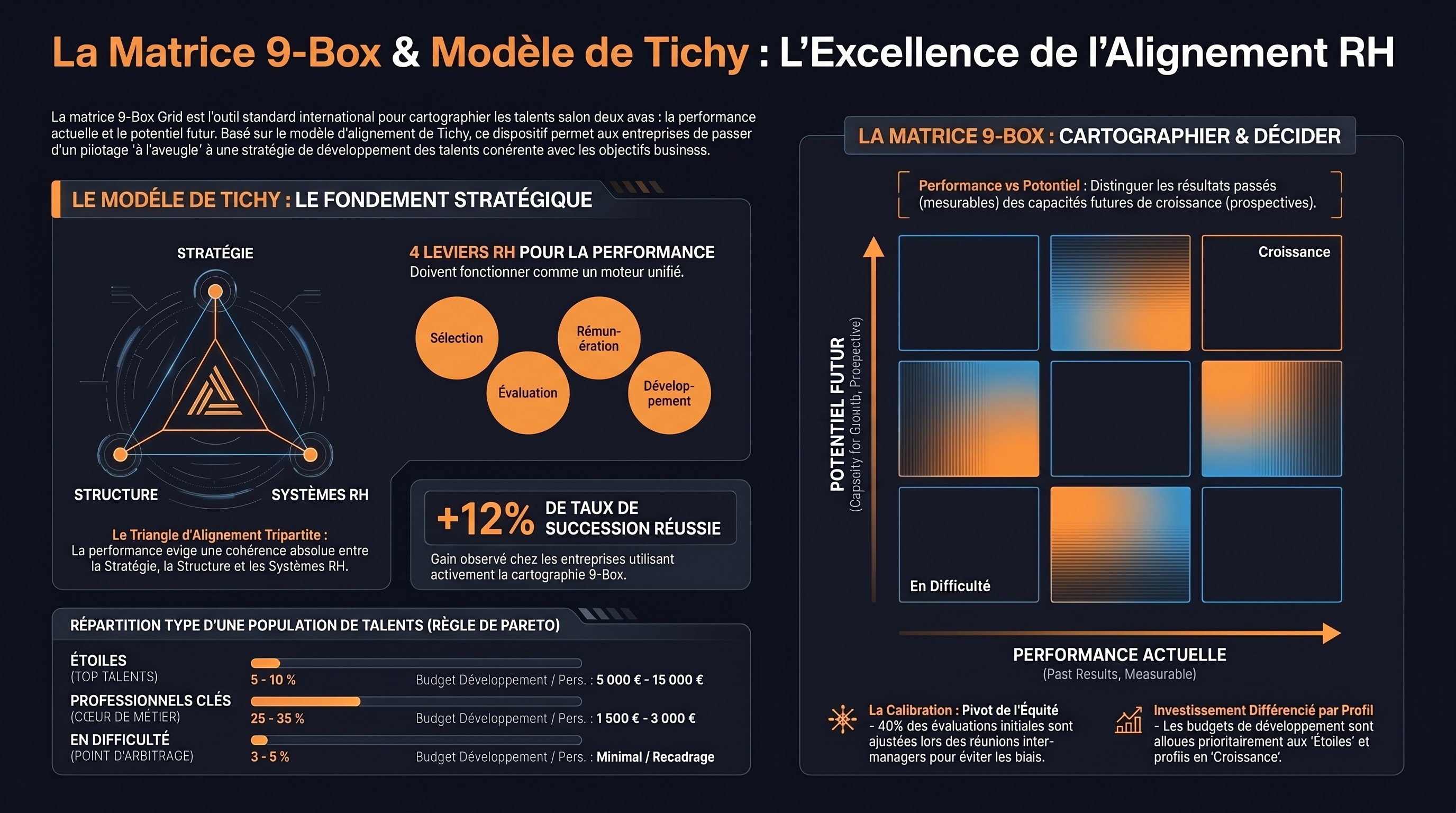 La matrice 9-Box Grid et le modèle de Tichy