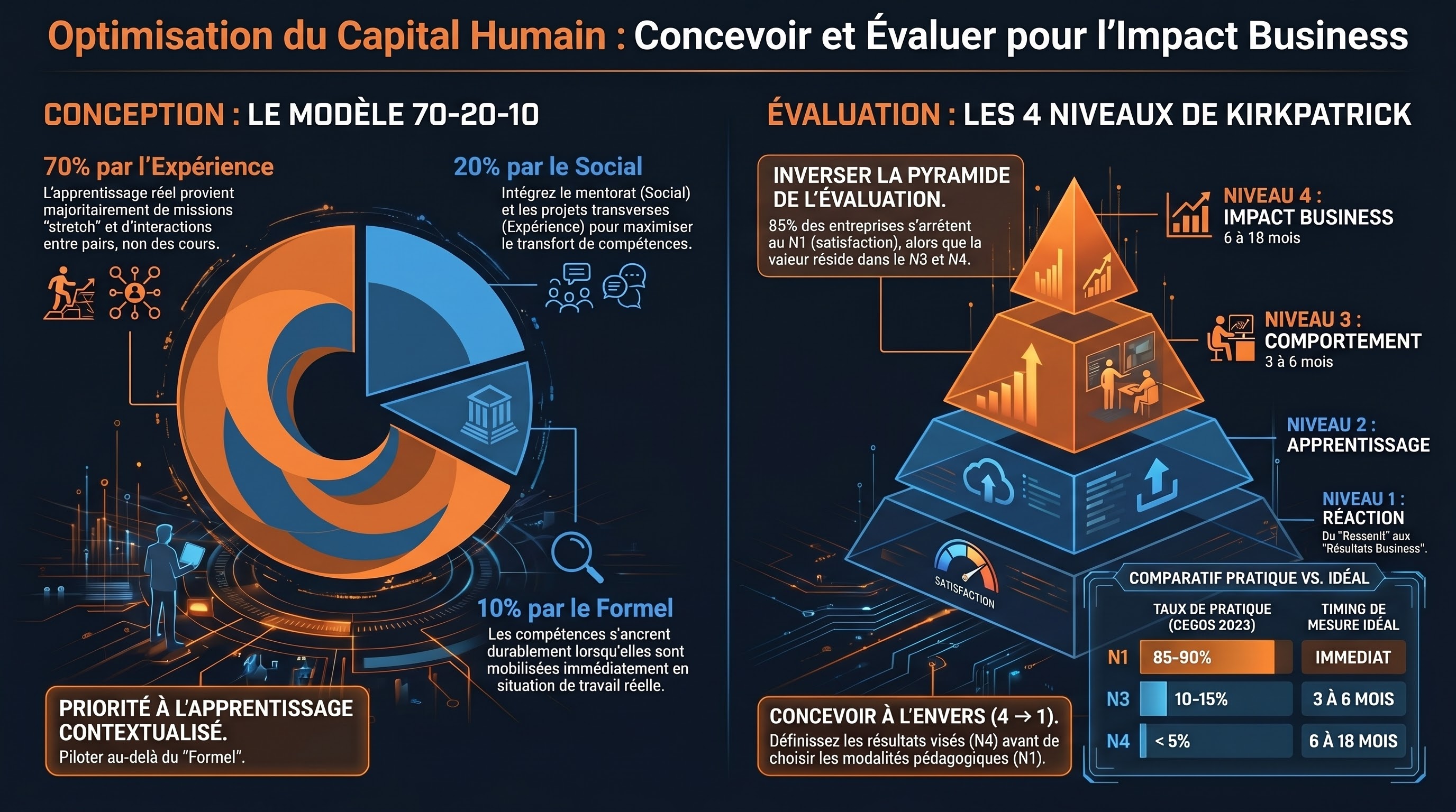 Le modèle 70-20-10 et l'évaluation de formation (Kirkpatrick)